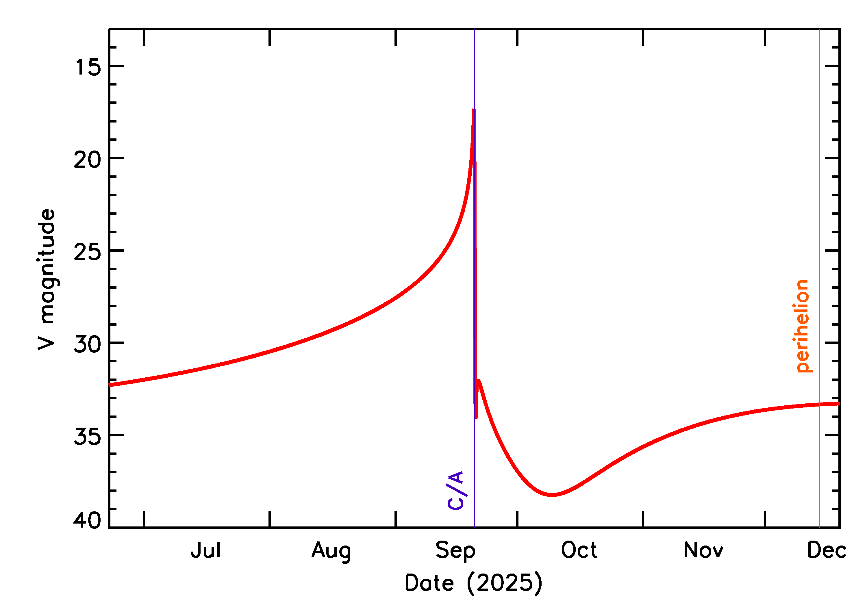 Predicted Brightness of 2025 SY1 in the months around closest approach