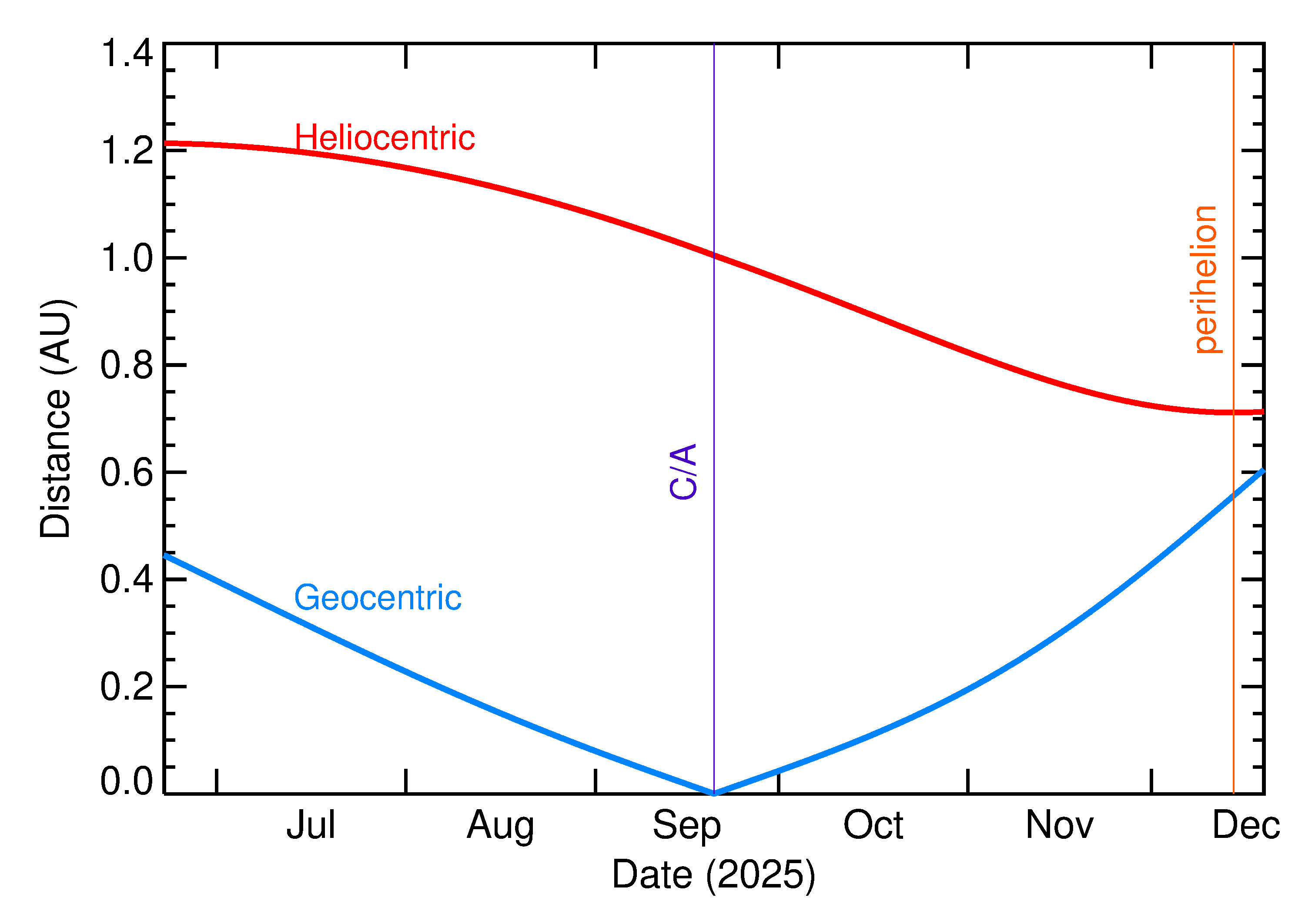 Heliocentric and Geocentric Distances of 2025 SY1 in the months around closest approach