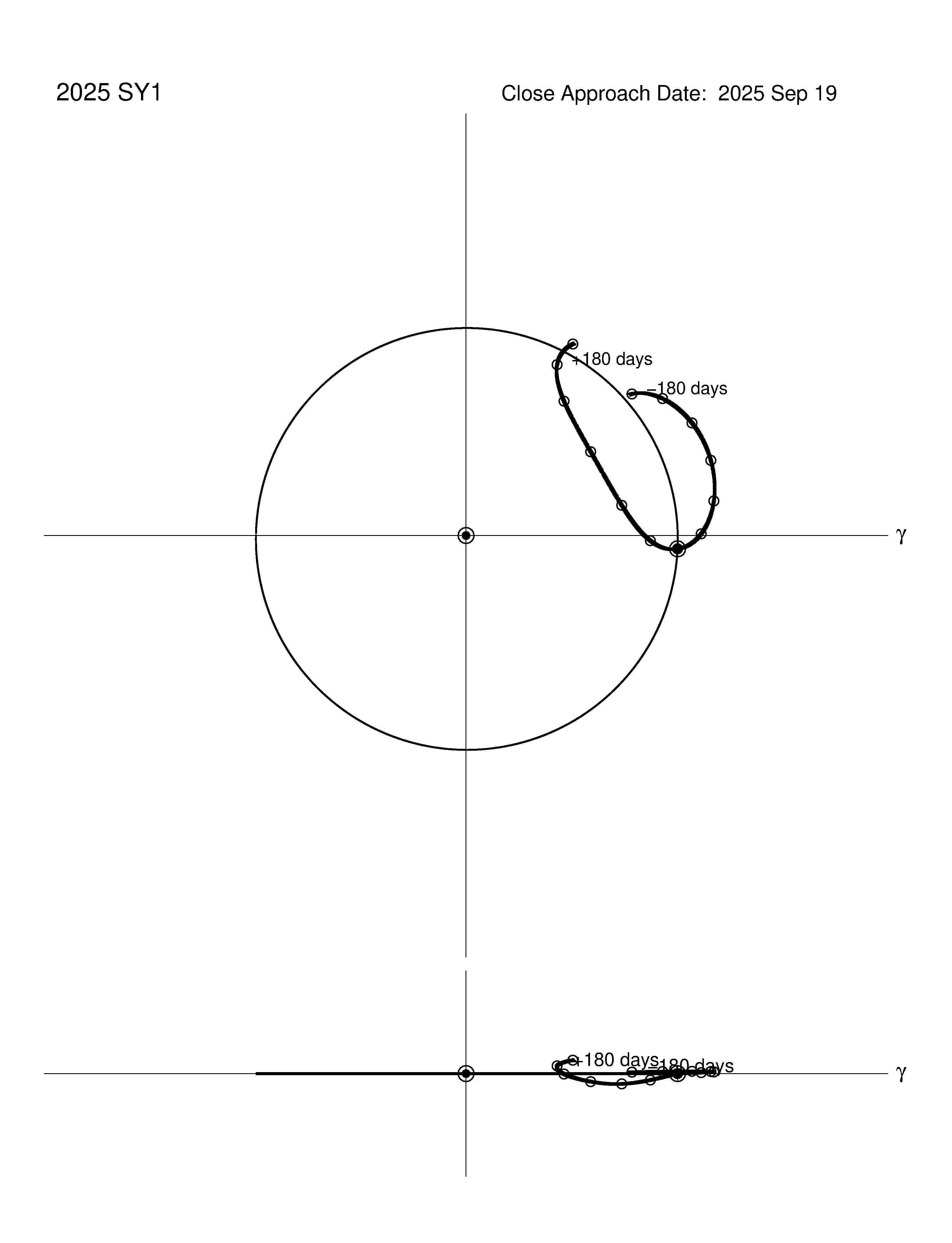 co-rotating orbit plot