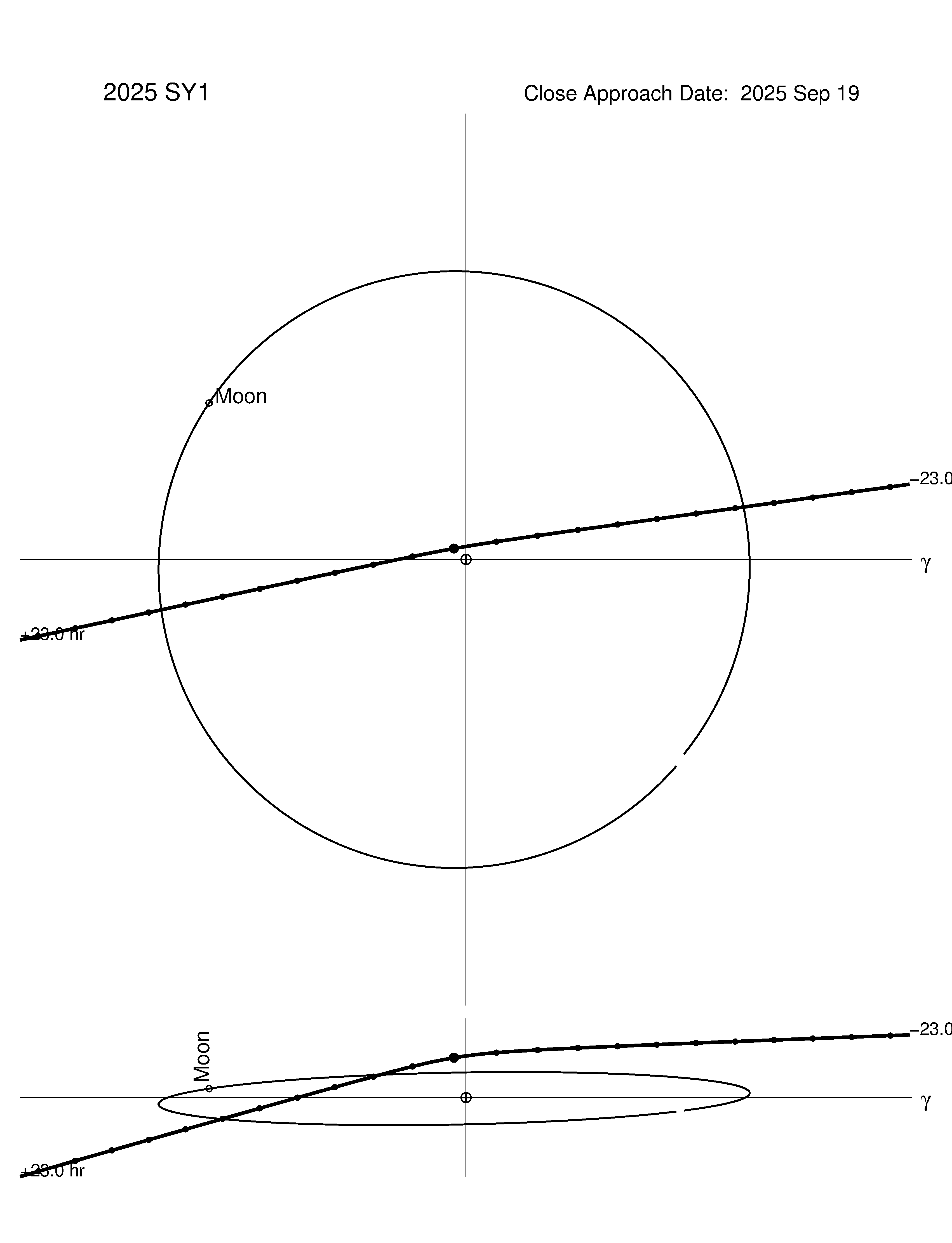 Near-Earth trajectory of 2025 SY1