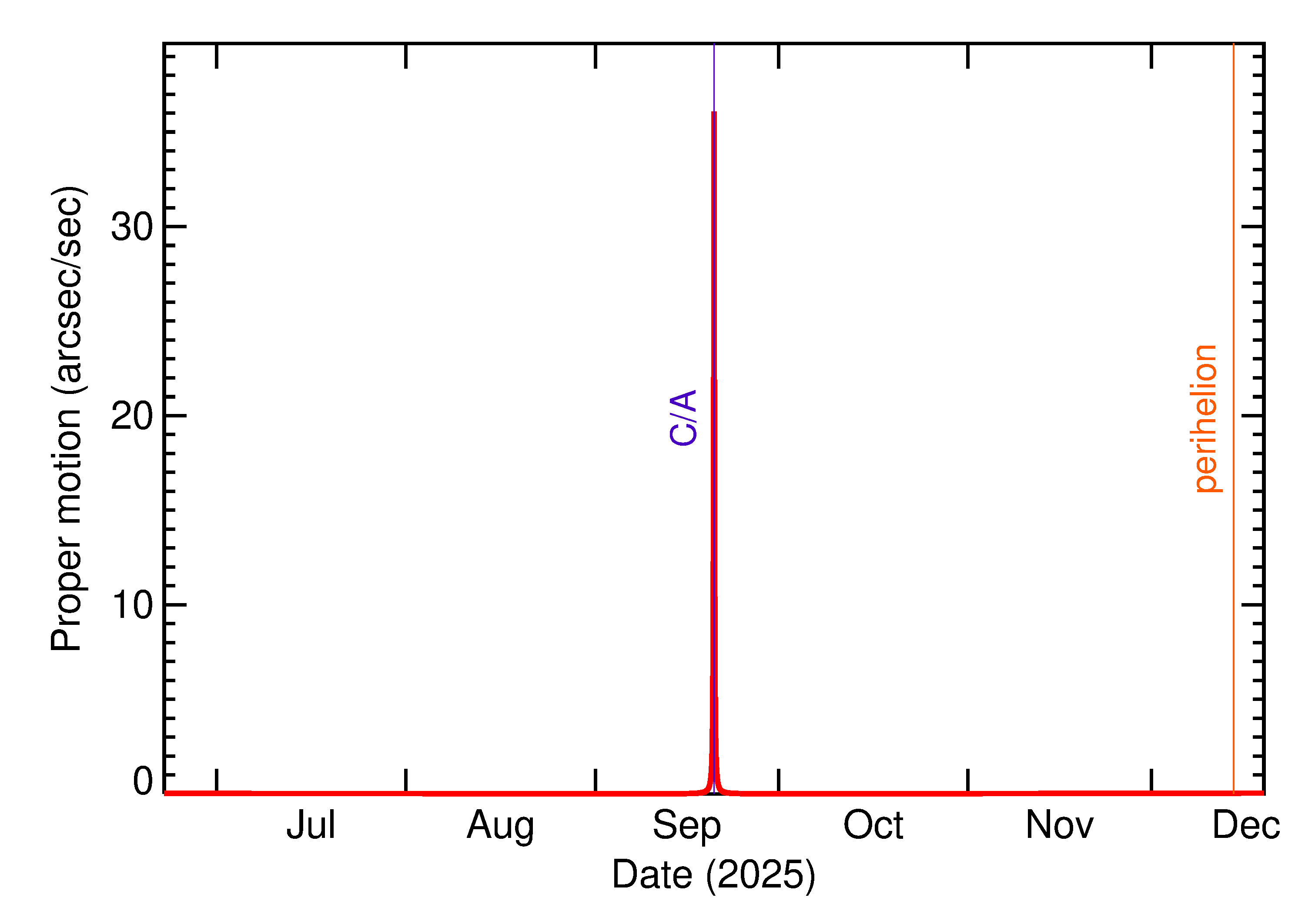 Proper motion rate of 2025 SY1 in the months around closest approach