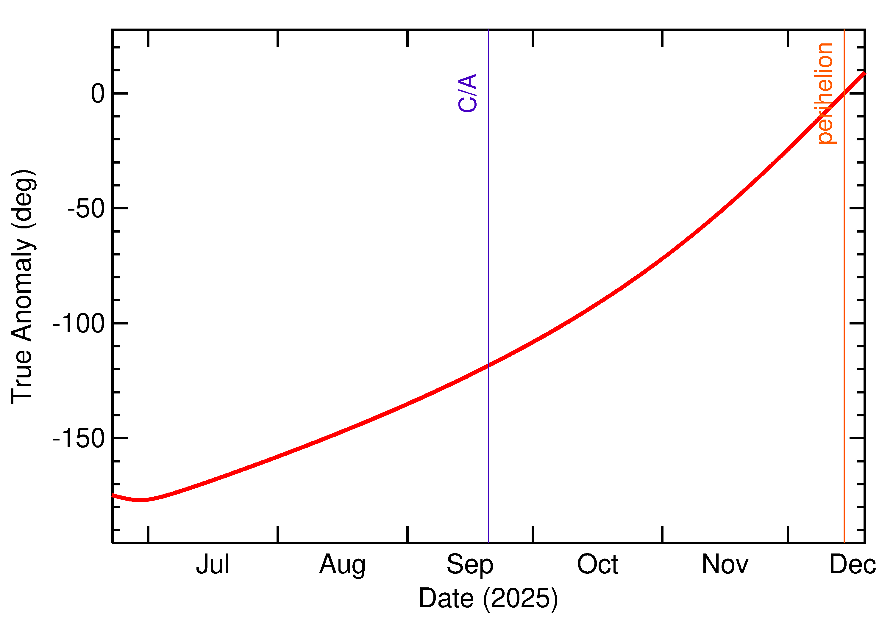 Orbital true anomaly of 2025 SY1 in the months around closest approach