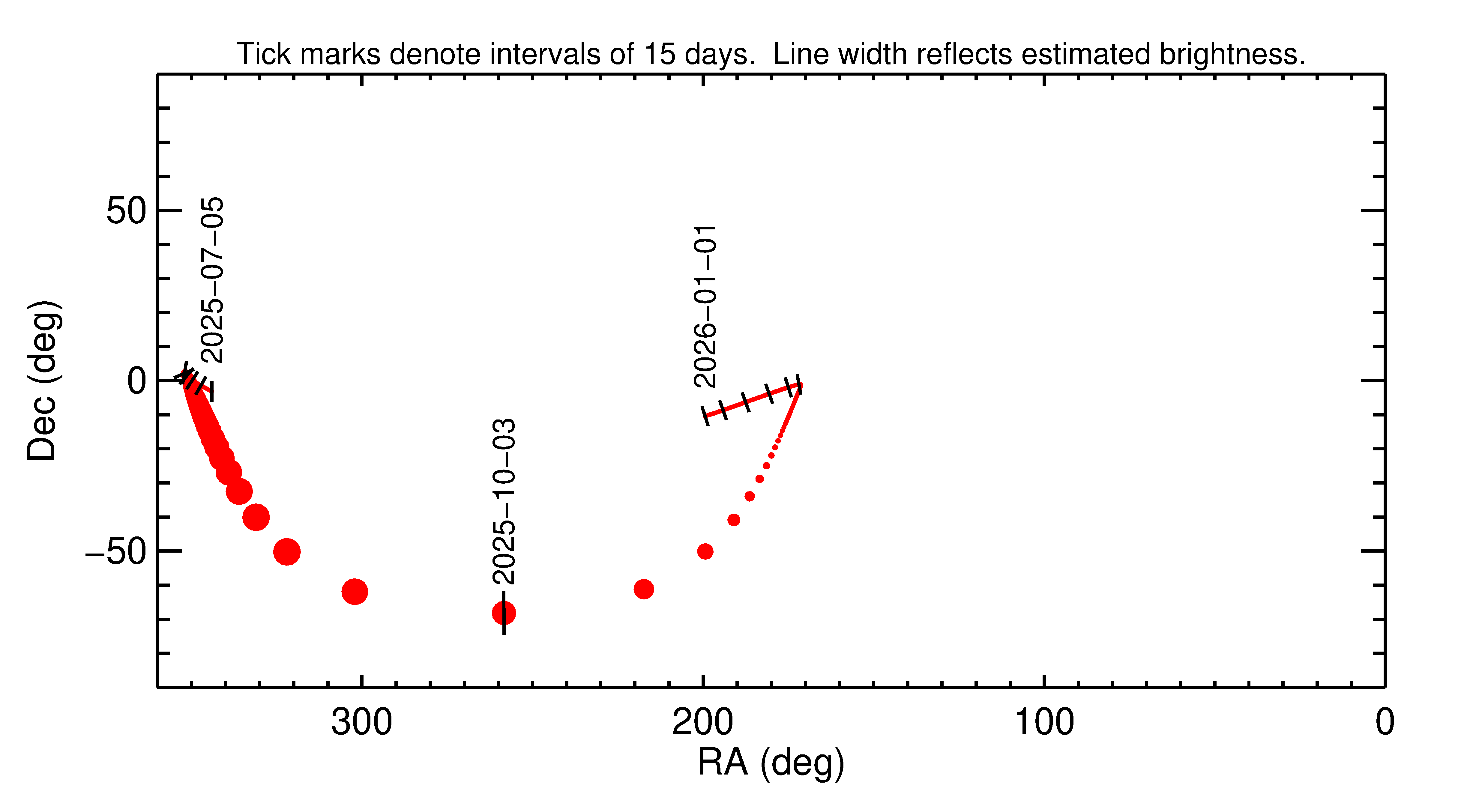 Right ascension and declination of 2025 TC in the months around closest approach