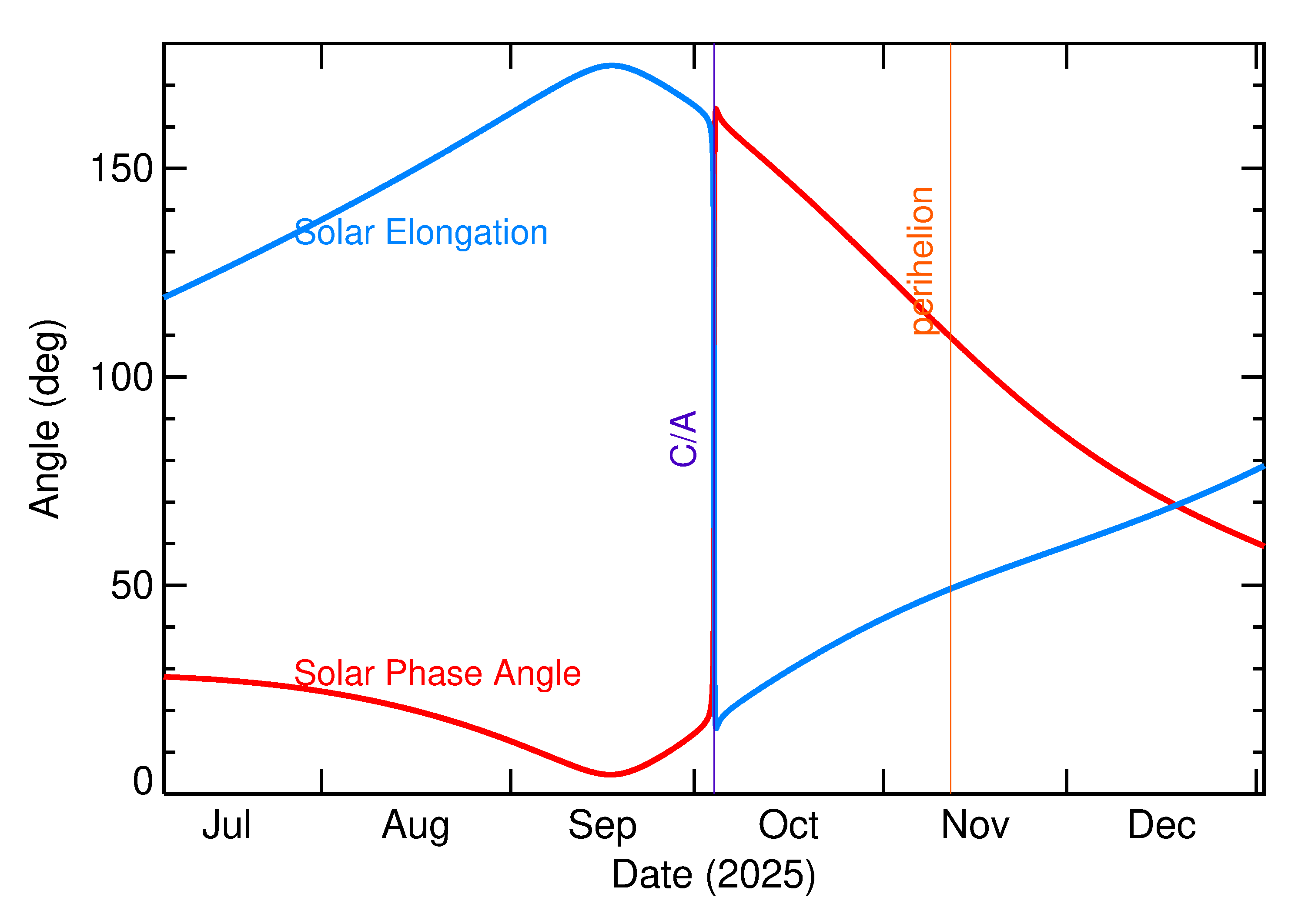 Solar Elongation and Solar Phase Angle of 2025 TC in the months around closest approach