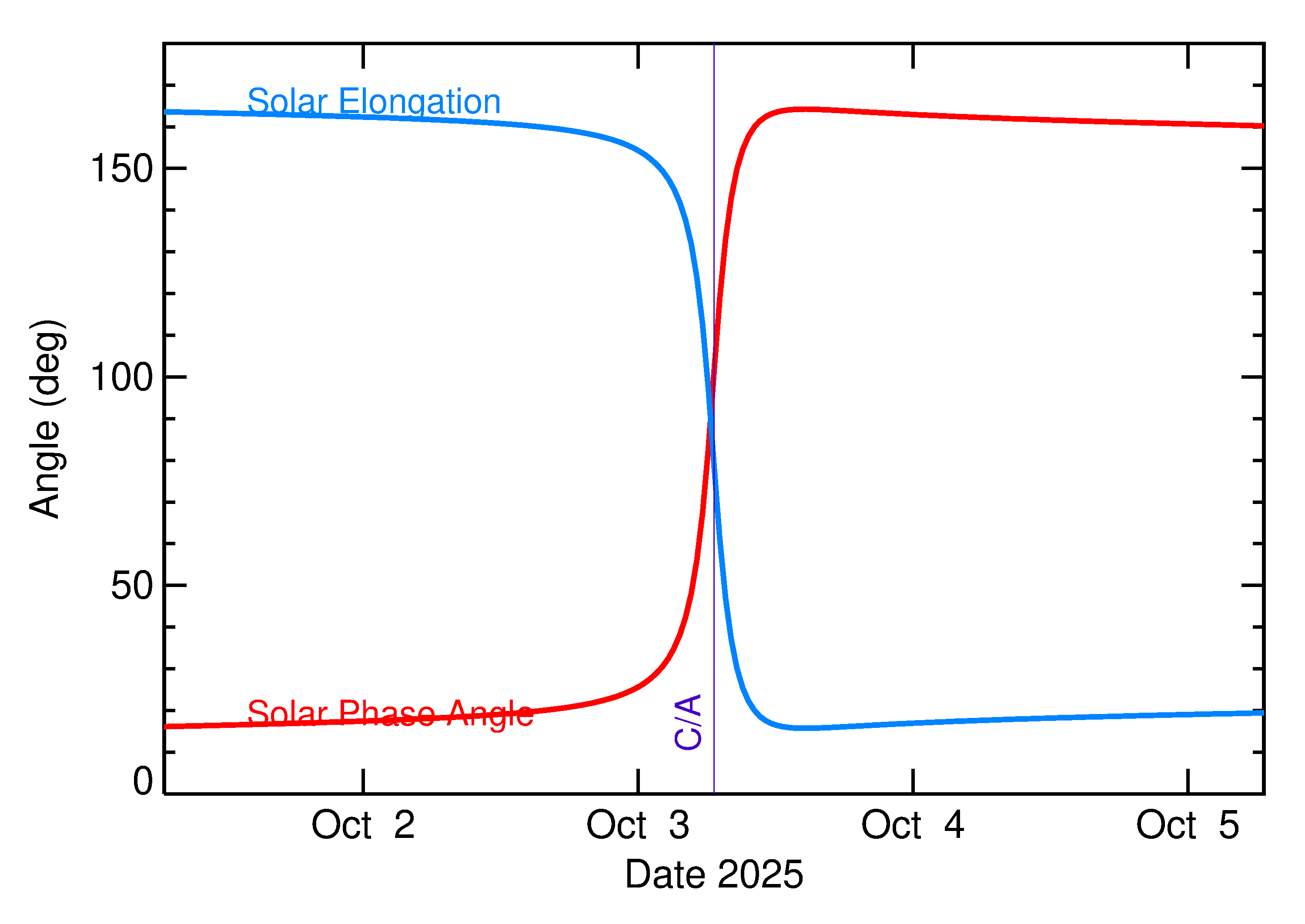 Solar Elongation and Solar Phase Angle of 2025 TC in the days around closest approach