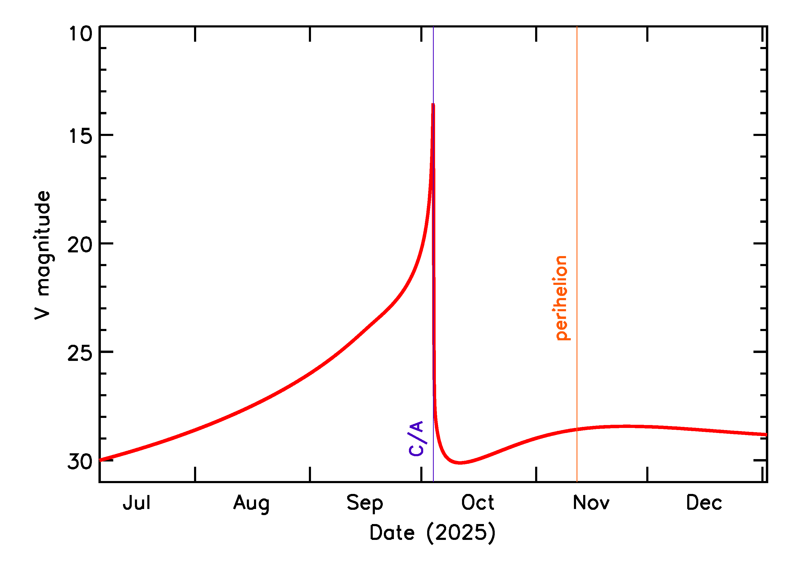 Predicted Brightness of 2025 TC in the months around closest approach
