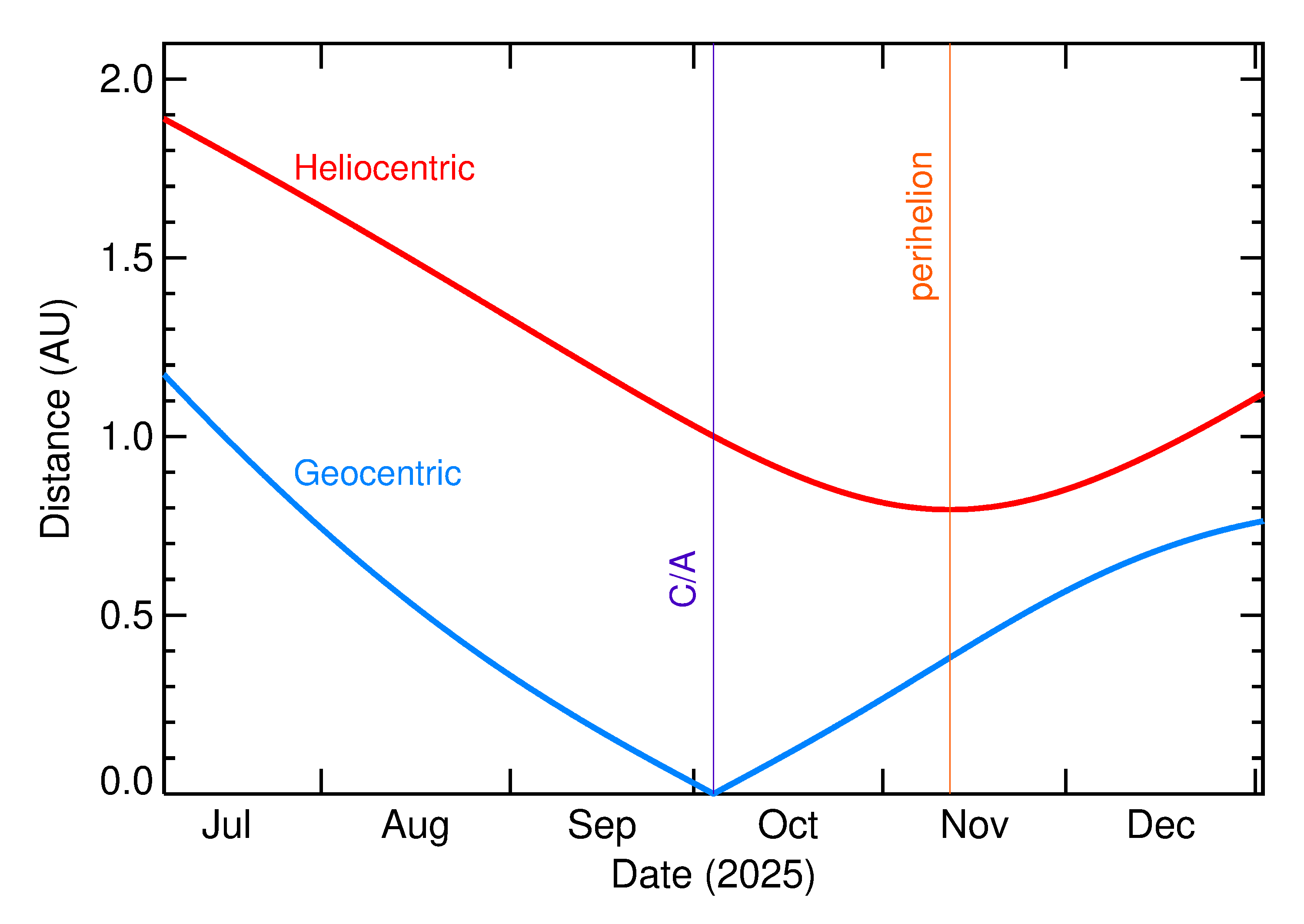 Heliocentric and Geocentric Distances of 2025 TC in the months around closest approach