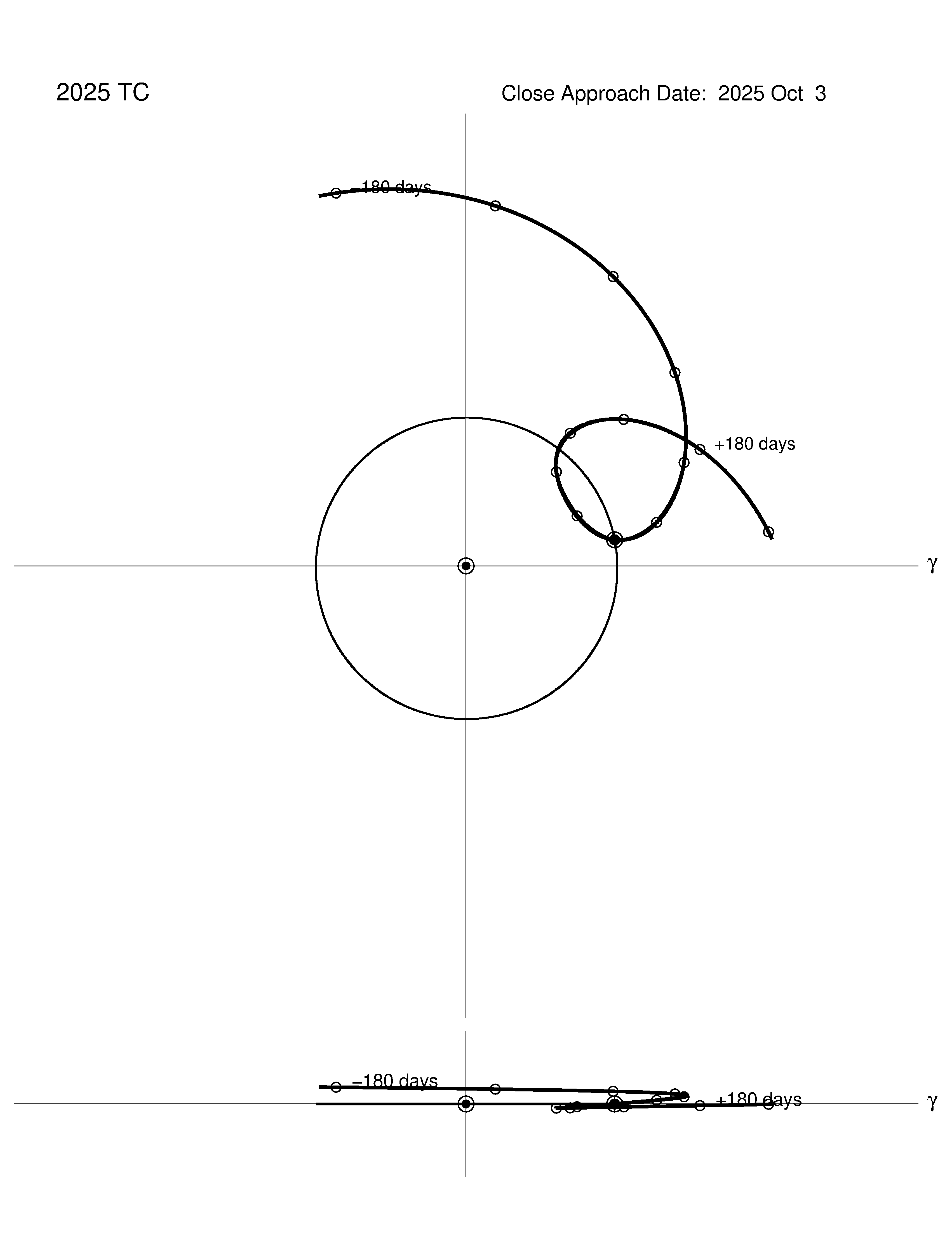 co-rotating orbit plot