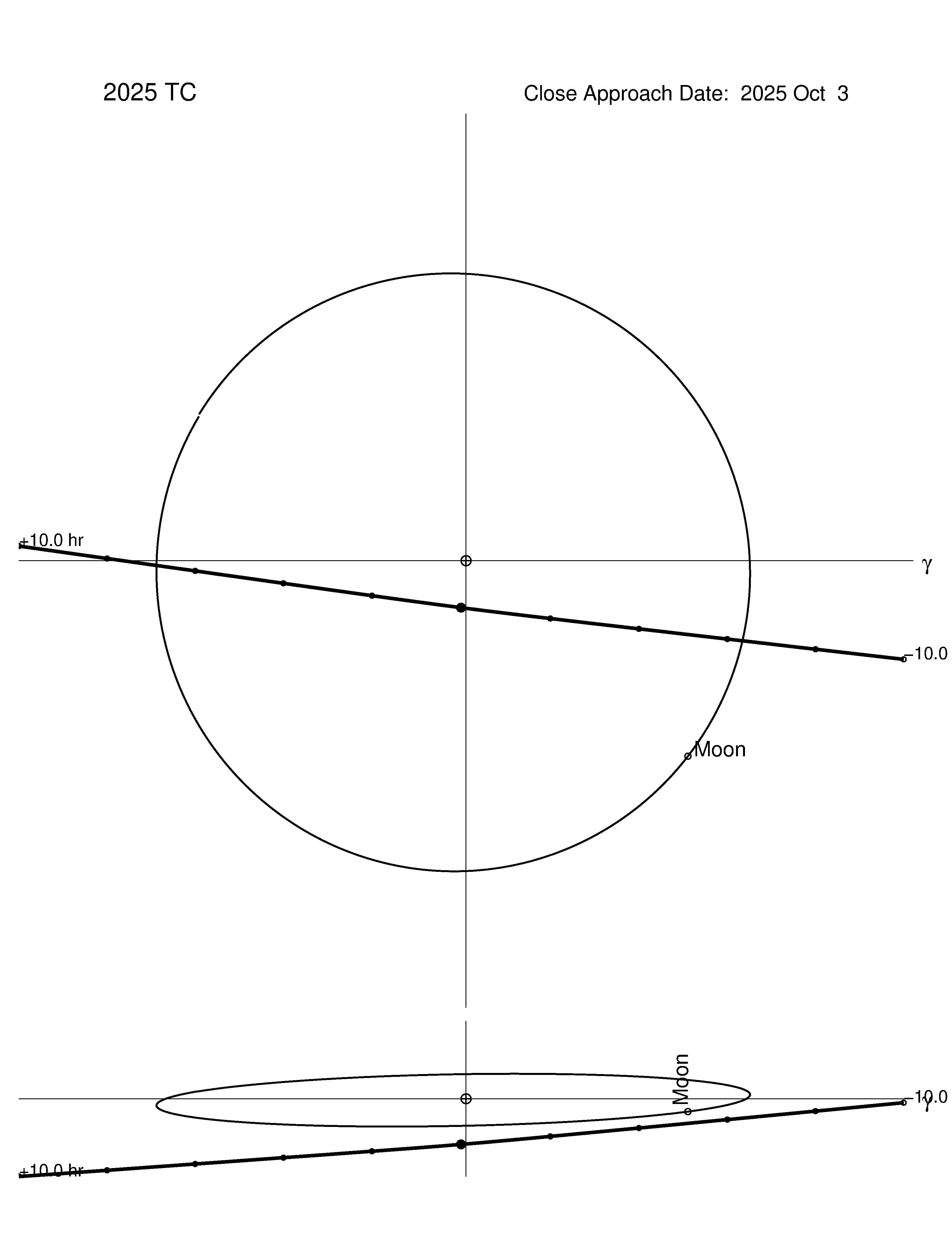 Near-Earth trajectory of 2025 TC