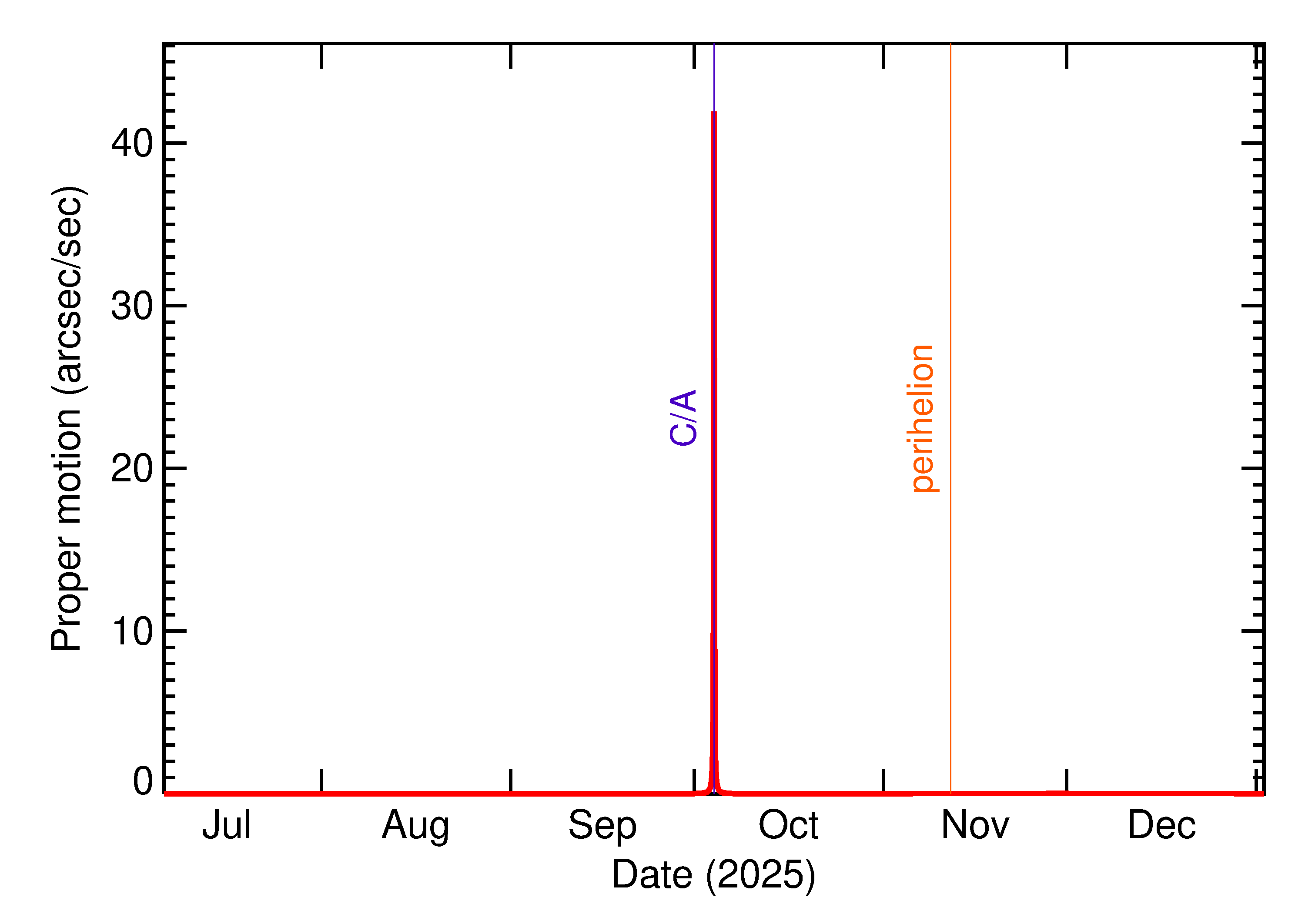 Proper motion rate of 2025 TC in the months around closest approach
