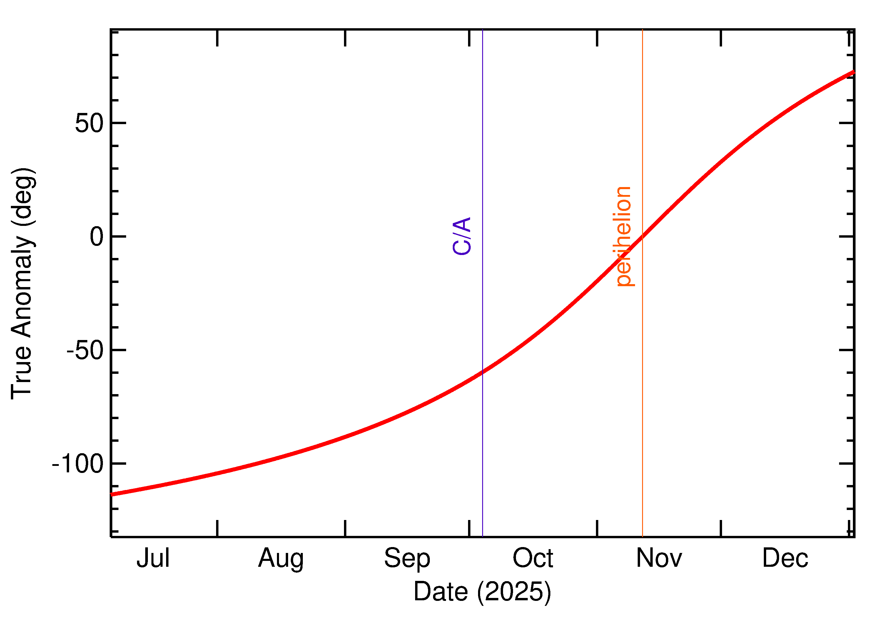 Orbital true anomaly of 2025 TC in the months around closest approach