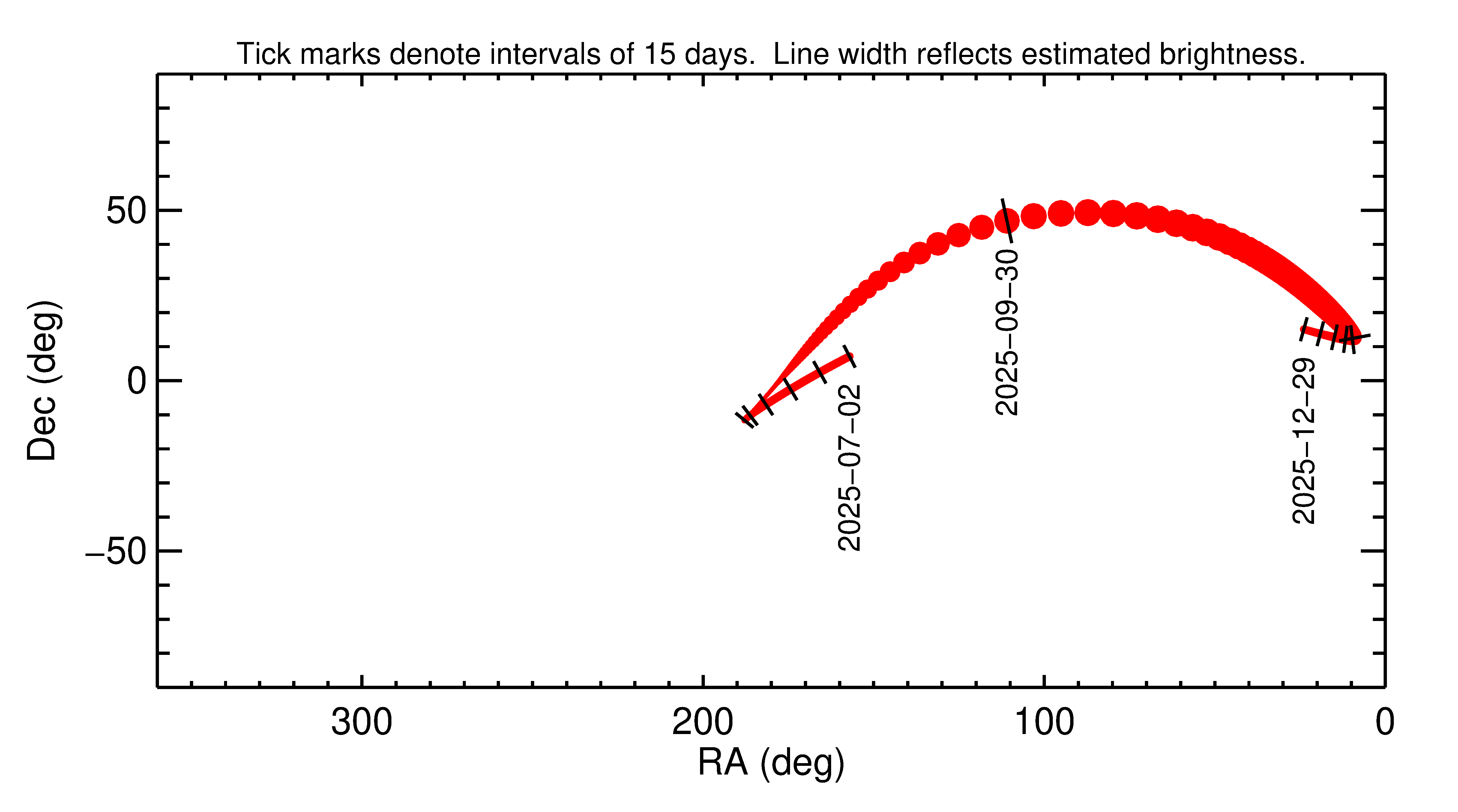 Right ascension and declination of 2025 TE in the months around closest approach