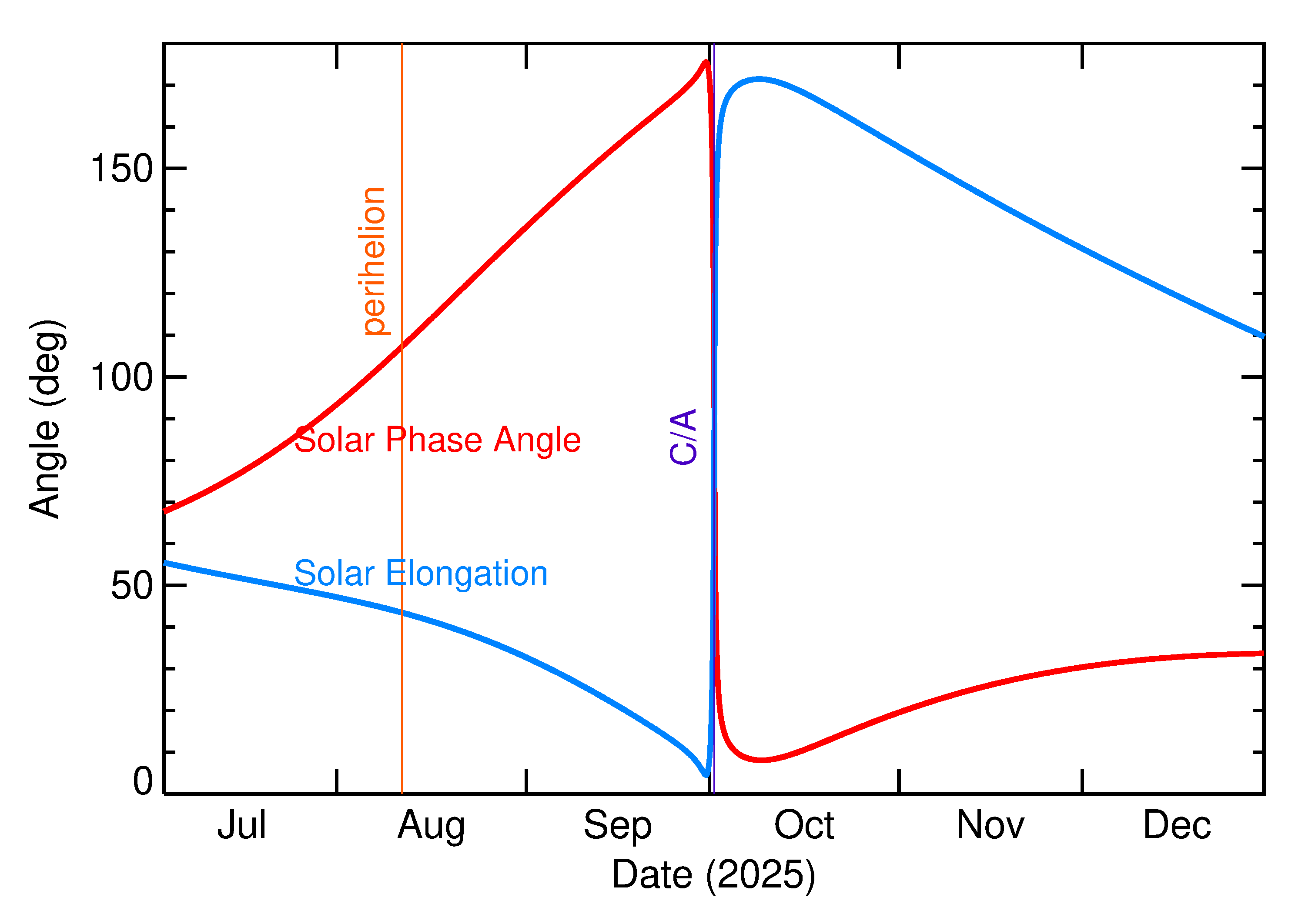 Solar Elongation and Solar Phase Angle of 2025 TE in the months around closest approach