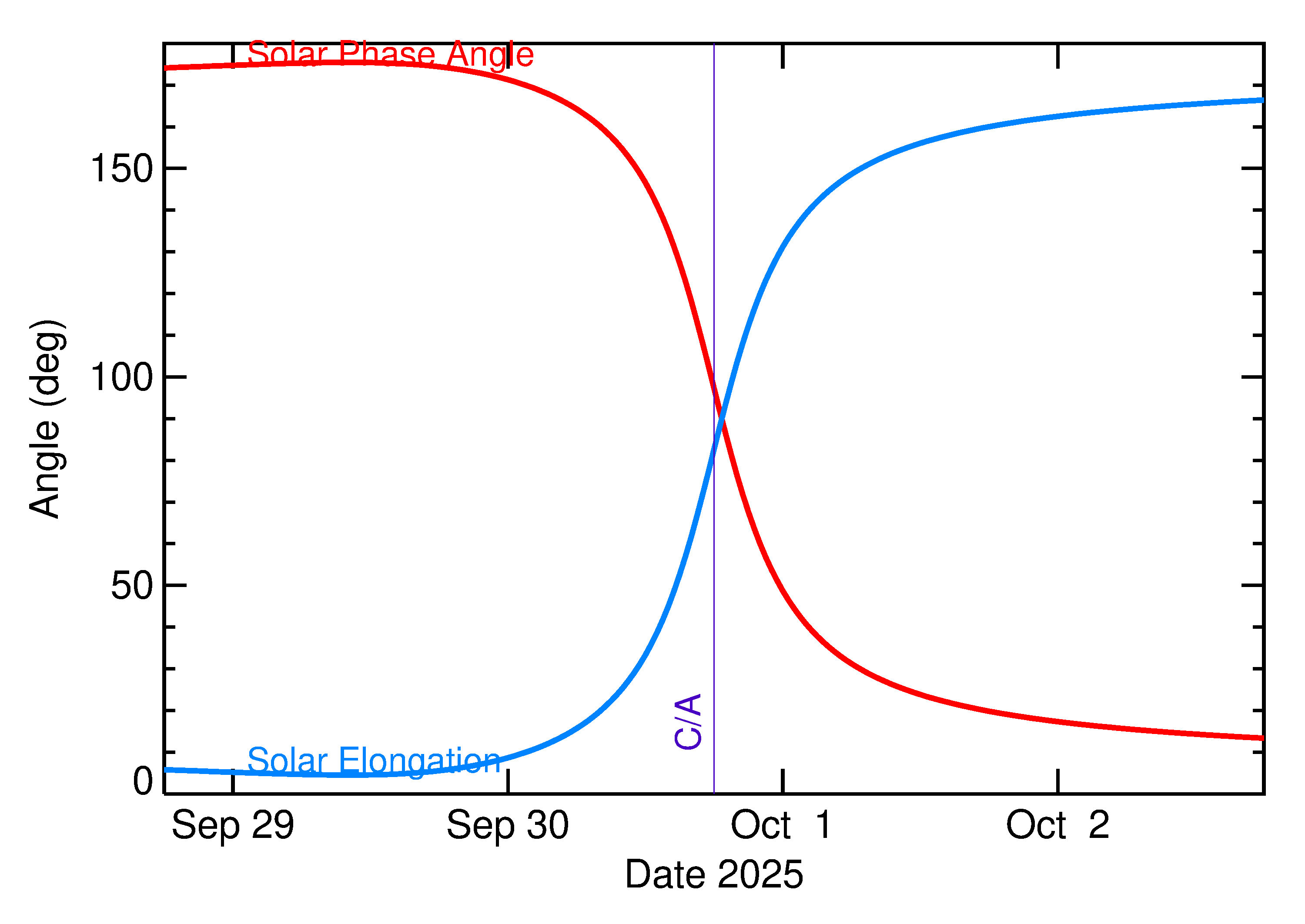 Solar Elongation and Solar Phase Angle of 2025 TE in the days around closest approach