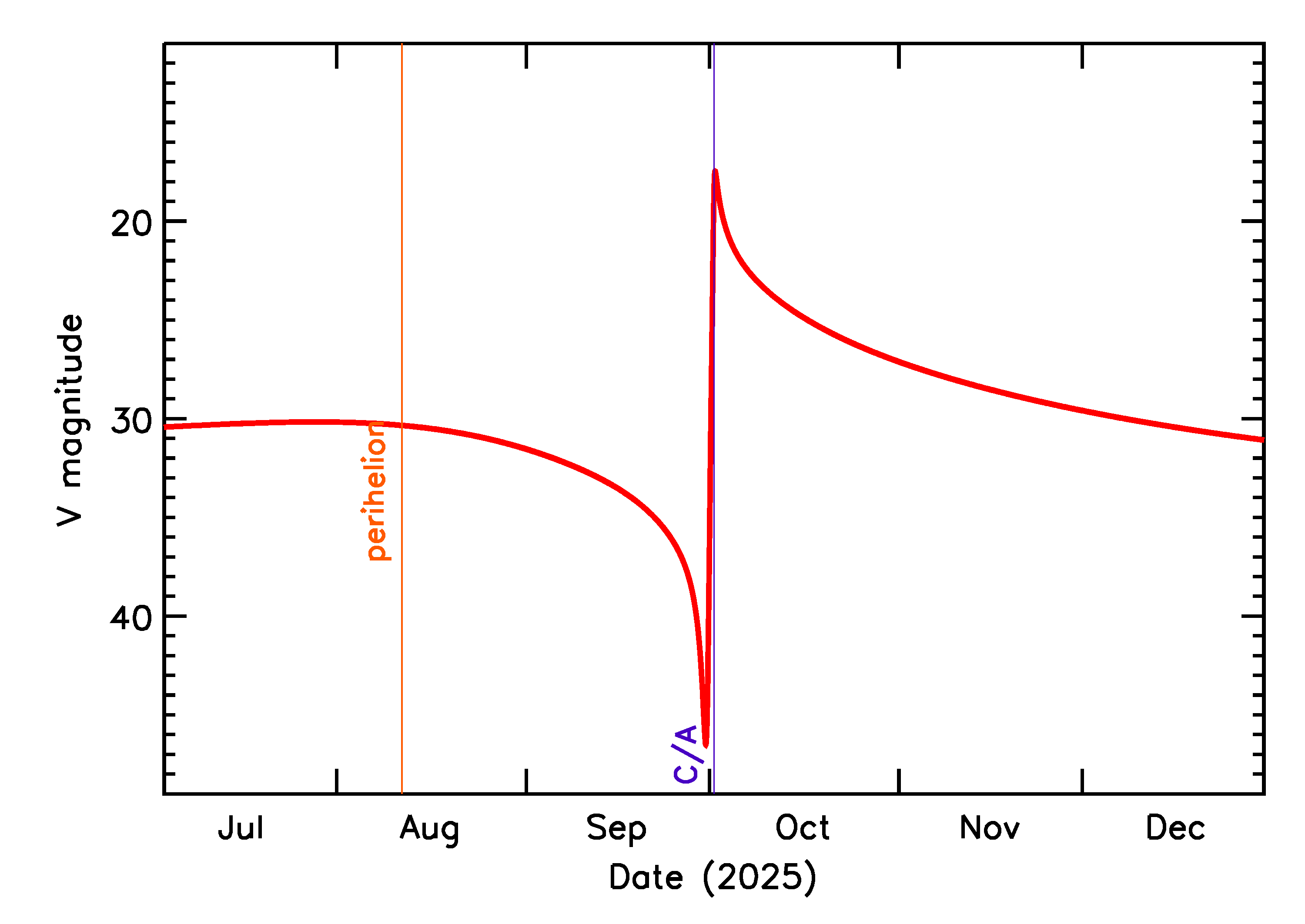 Predicted Brightness of 2025 TE in the months around closest approach