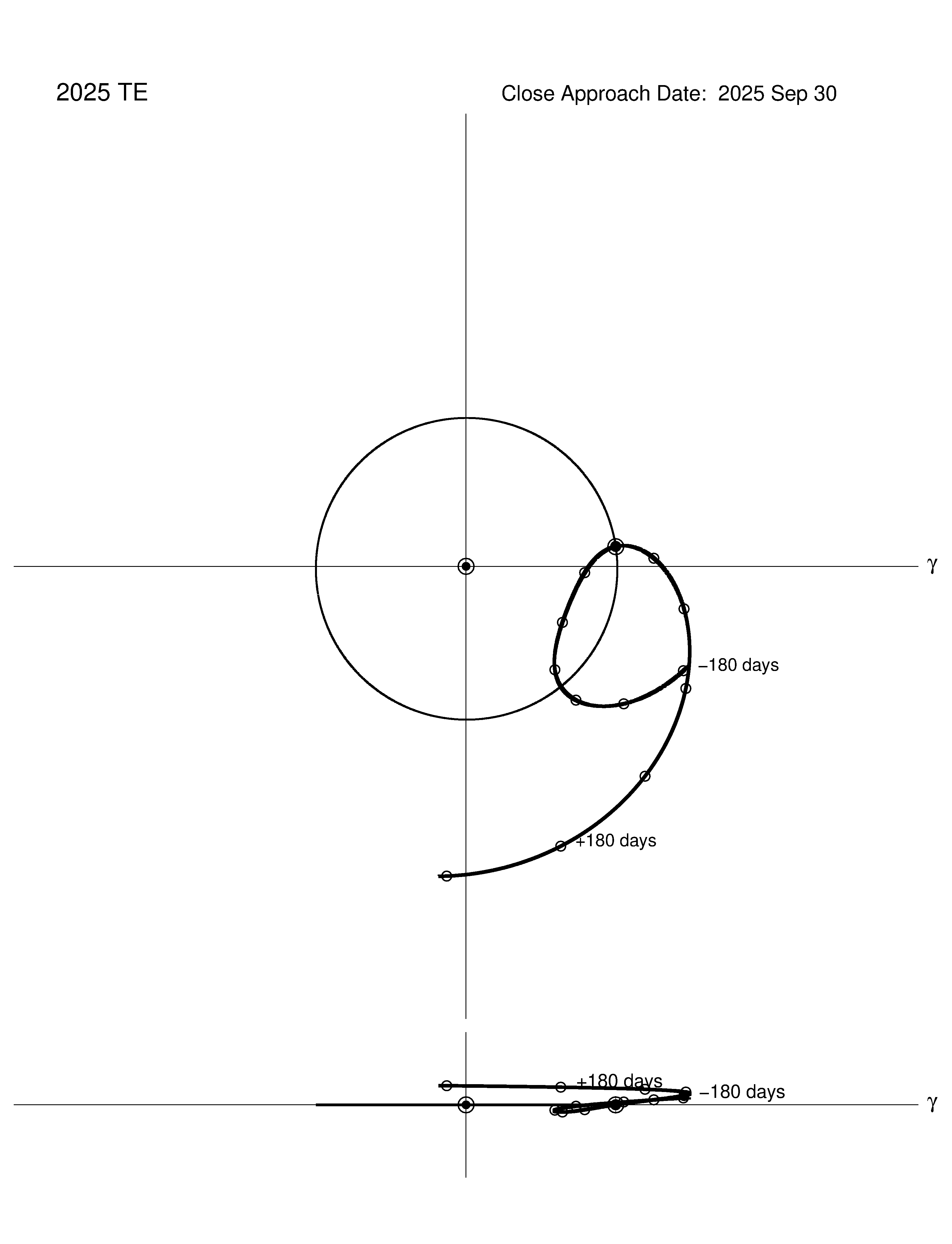 co-rotating orbit plot