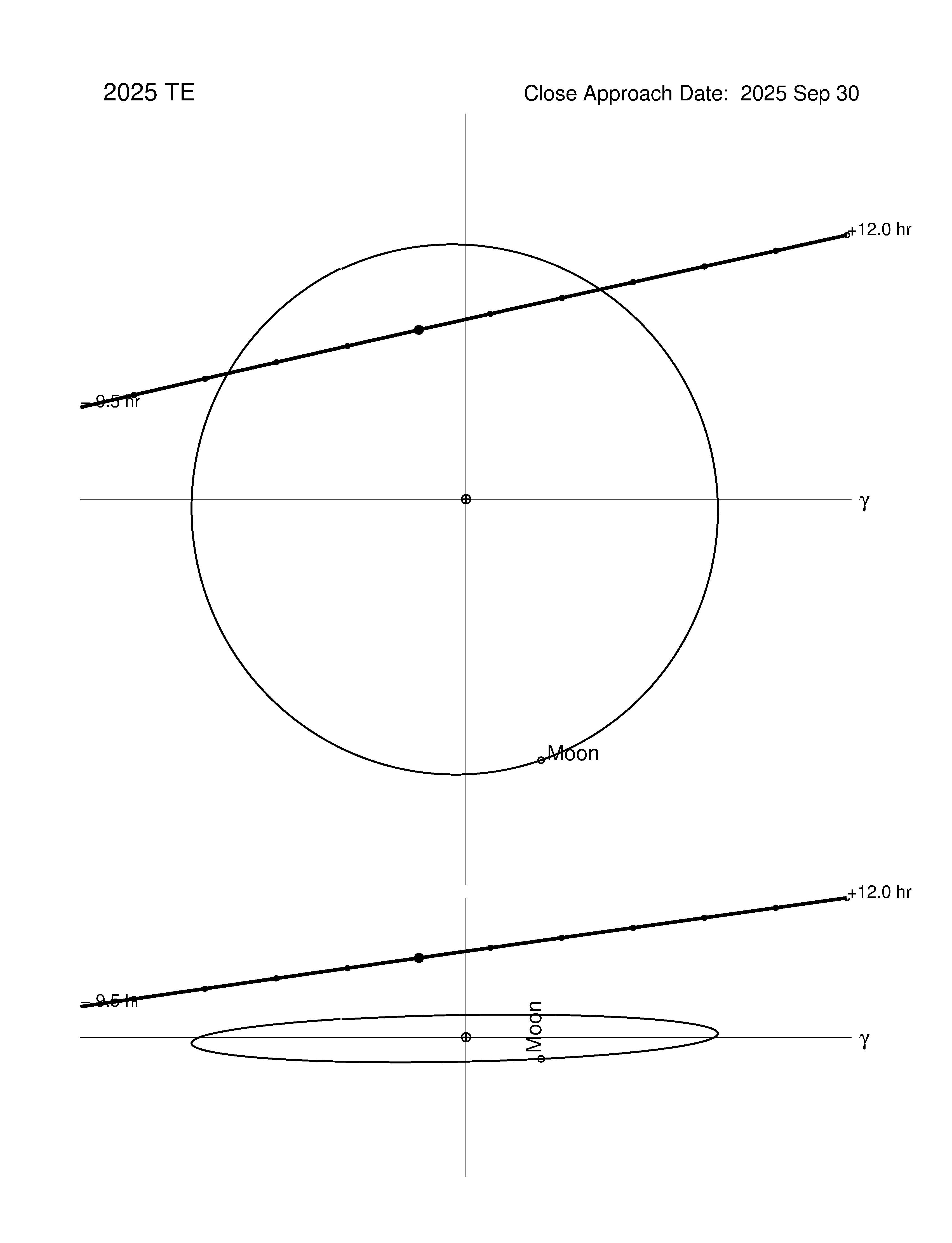 Near-Earth trajectory of 2025 TE