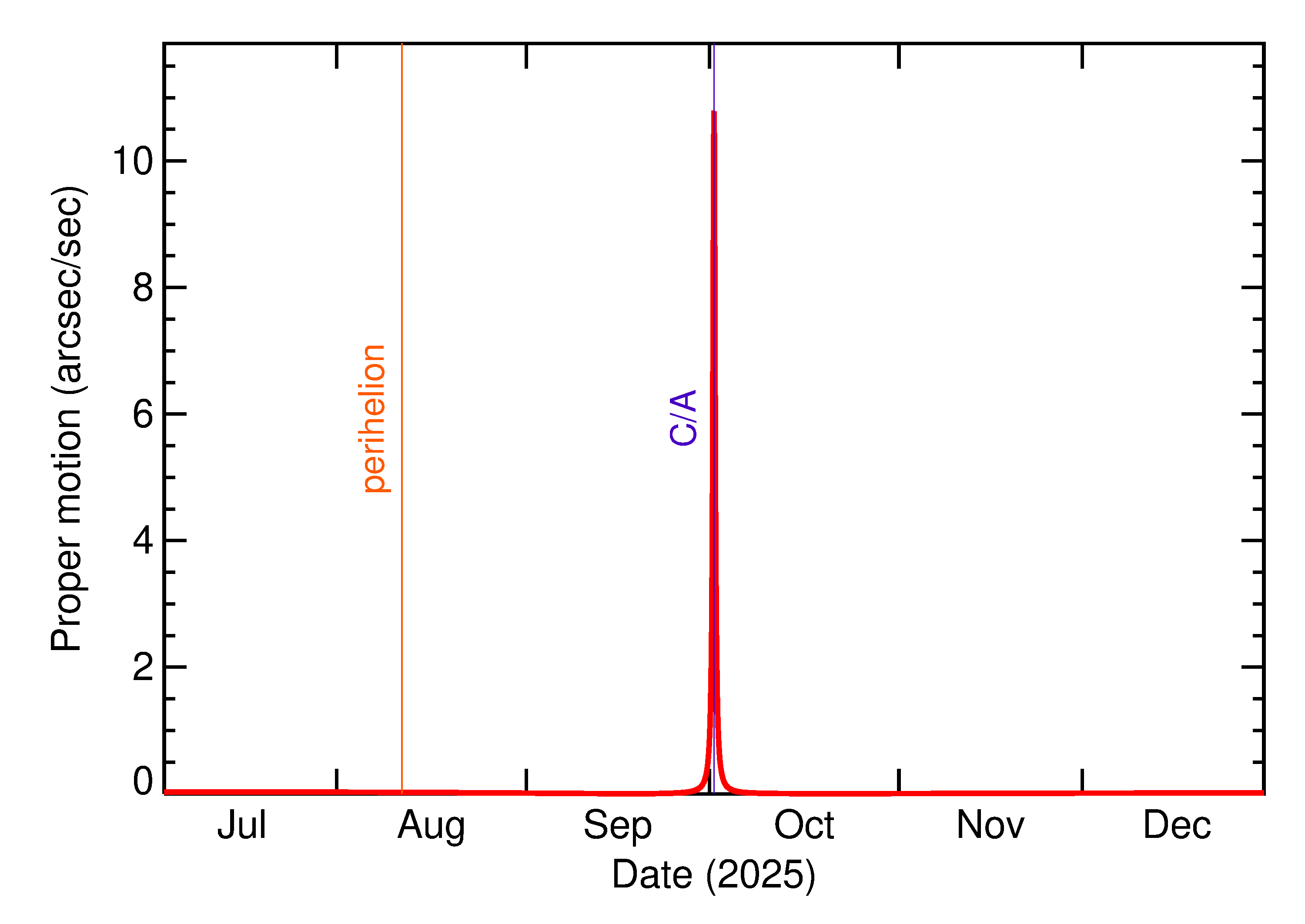 Proper motion rate of 2025 TE in the months around closest approach