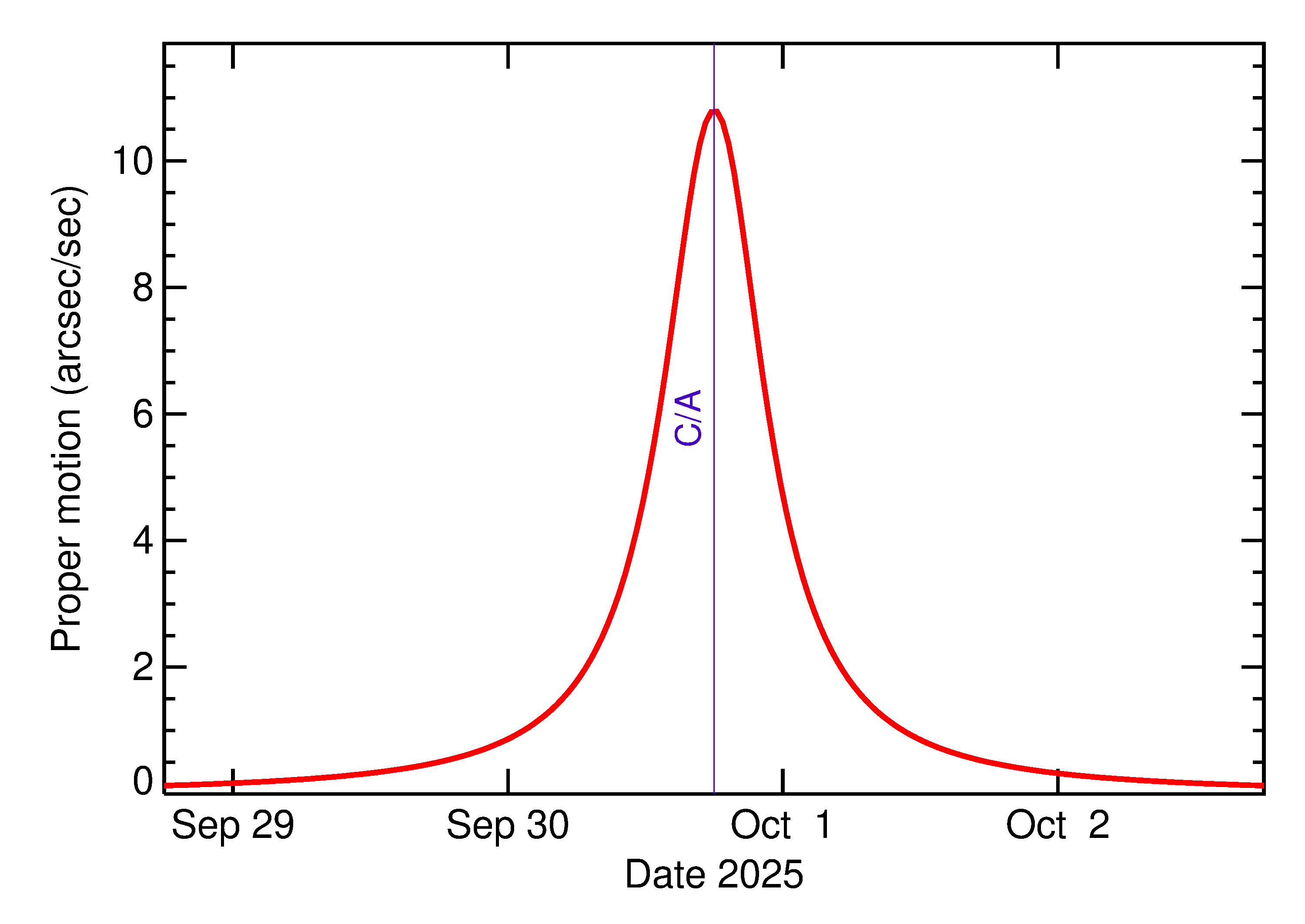 Proper motion rate of 2025 TE in the days around closest approach