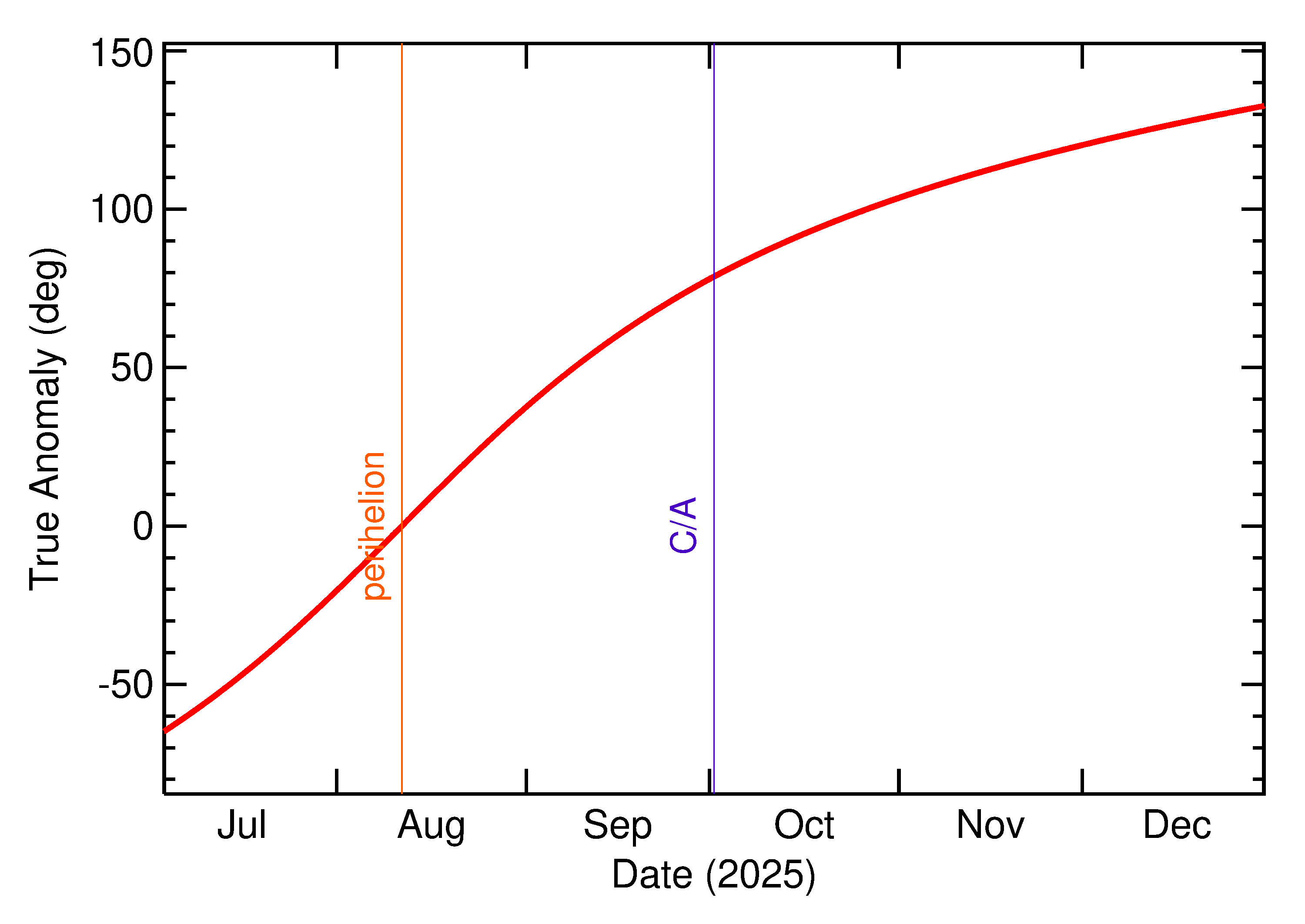 Orbital true anomaly of 2025 TE in the months around closest approach