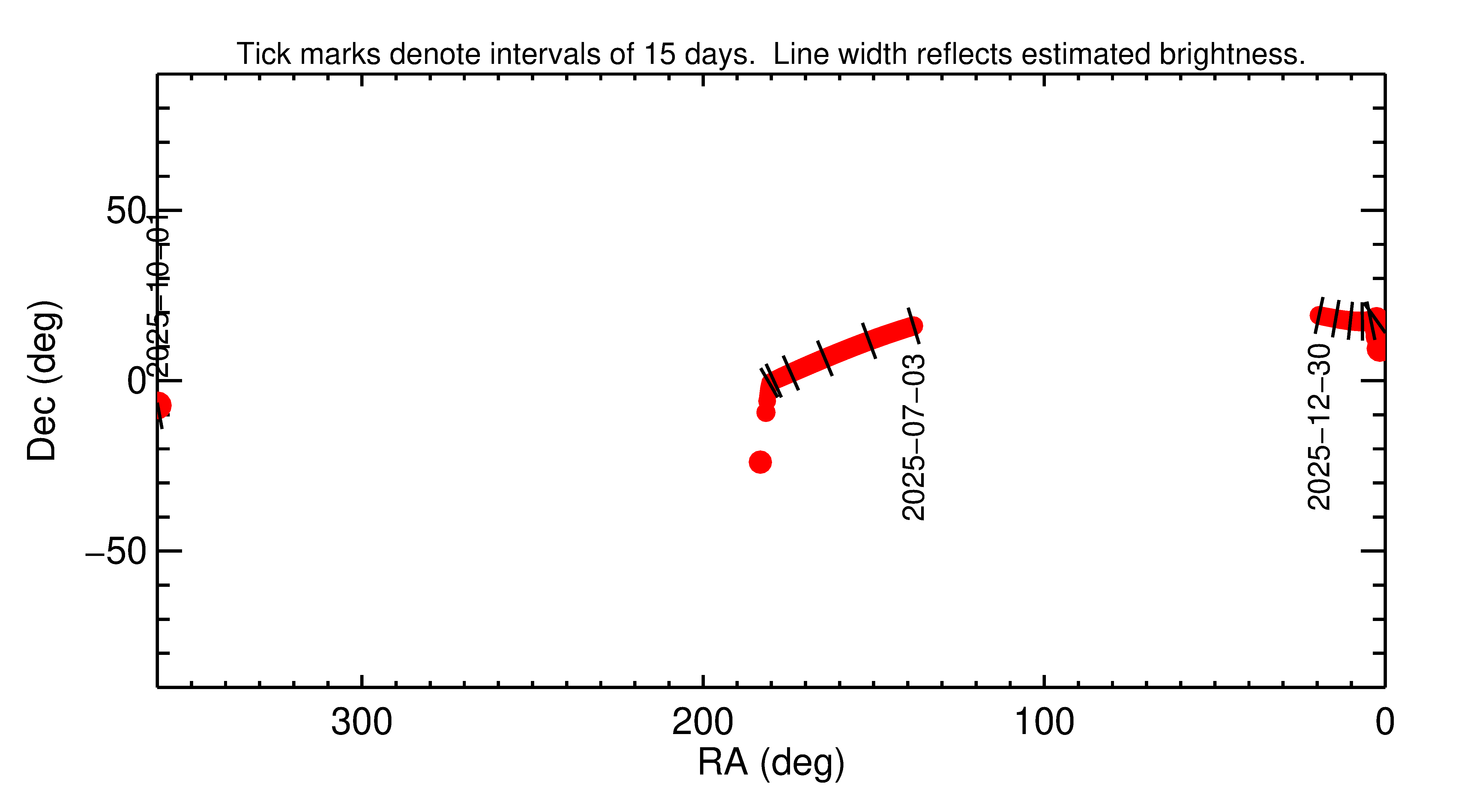 Right ascension and declination of 2025 TF in the months around closest approach