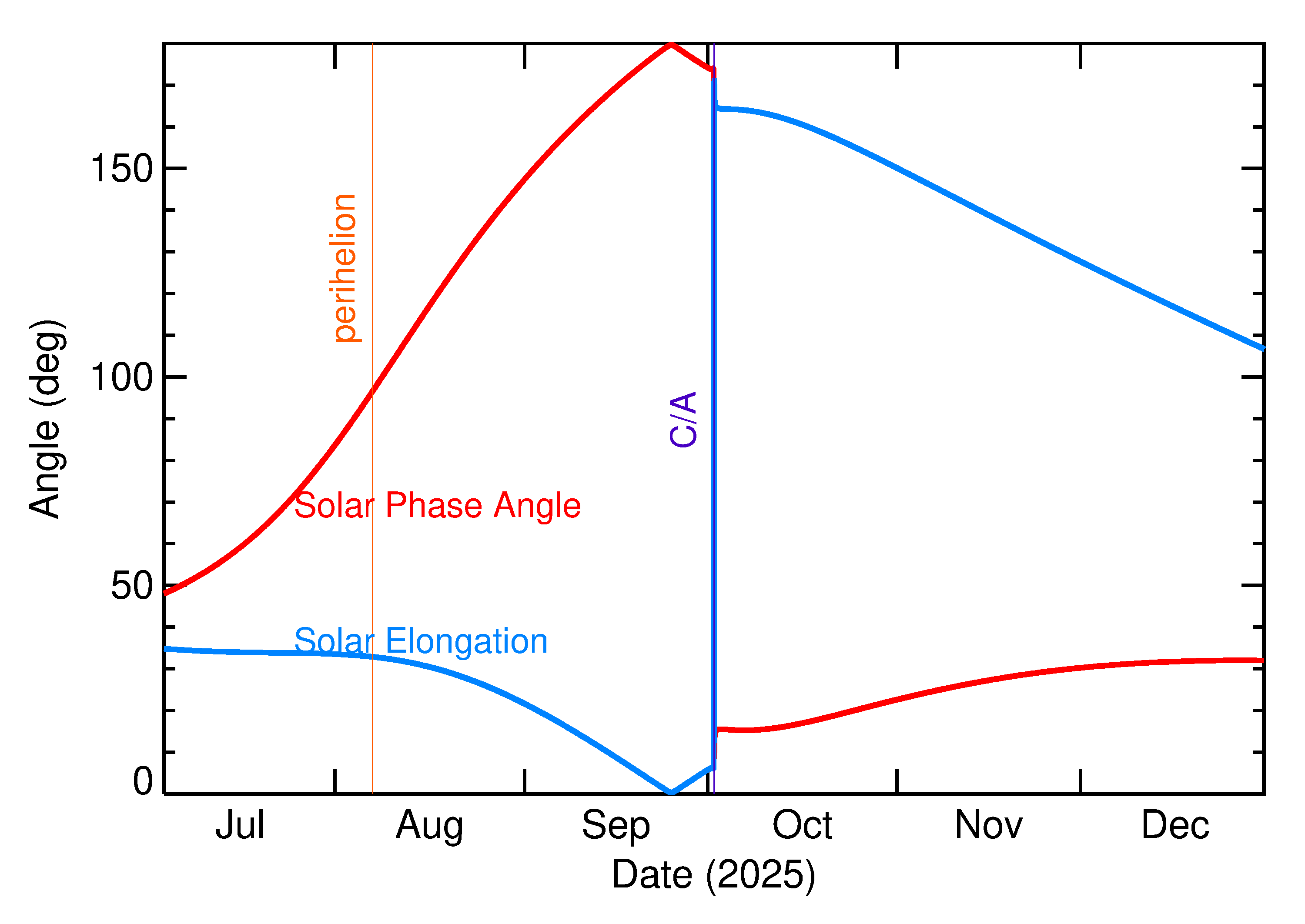 Solar Elongation and Solar Phase Angle of 2025 TF in the months around closest approach