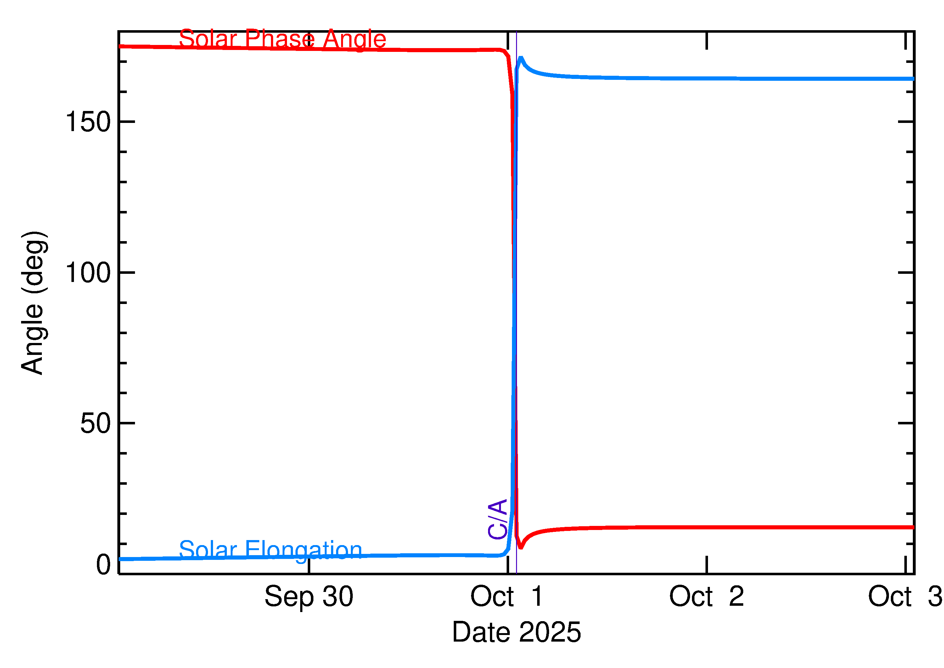 Solar Elongation and Solar Phase Angle of 2025 TF in the days around closest approach
