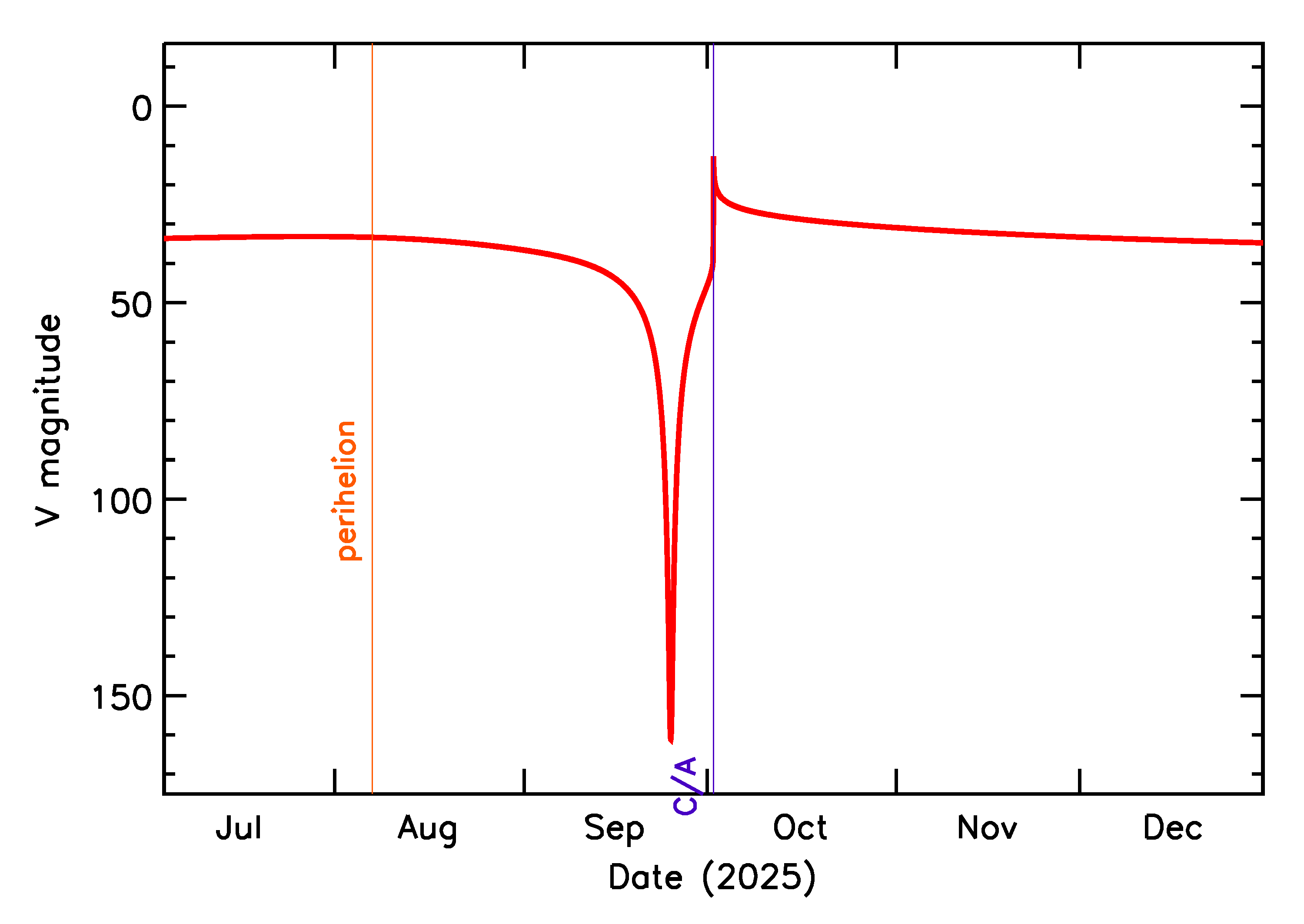 Predicted Brightness of 2025 TF in the months around closest approach