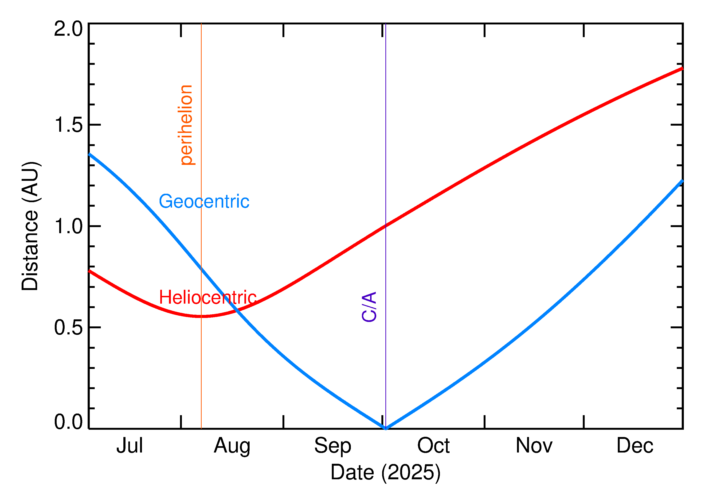 Heliocentric and Geocentric Distances of 2025 TF in the months around closest approach