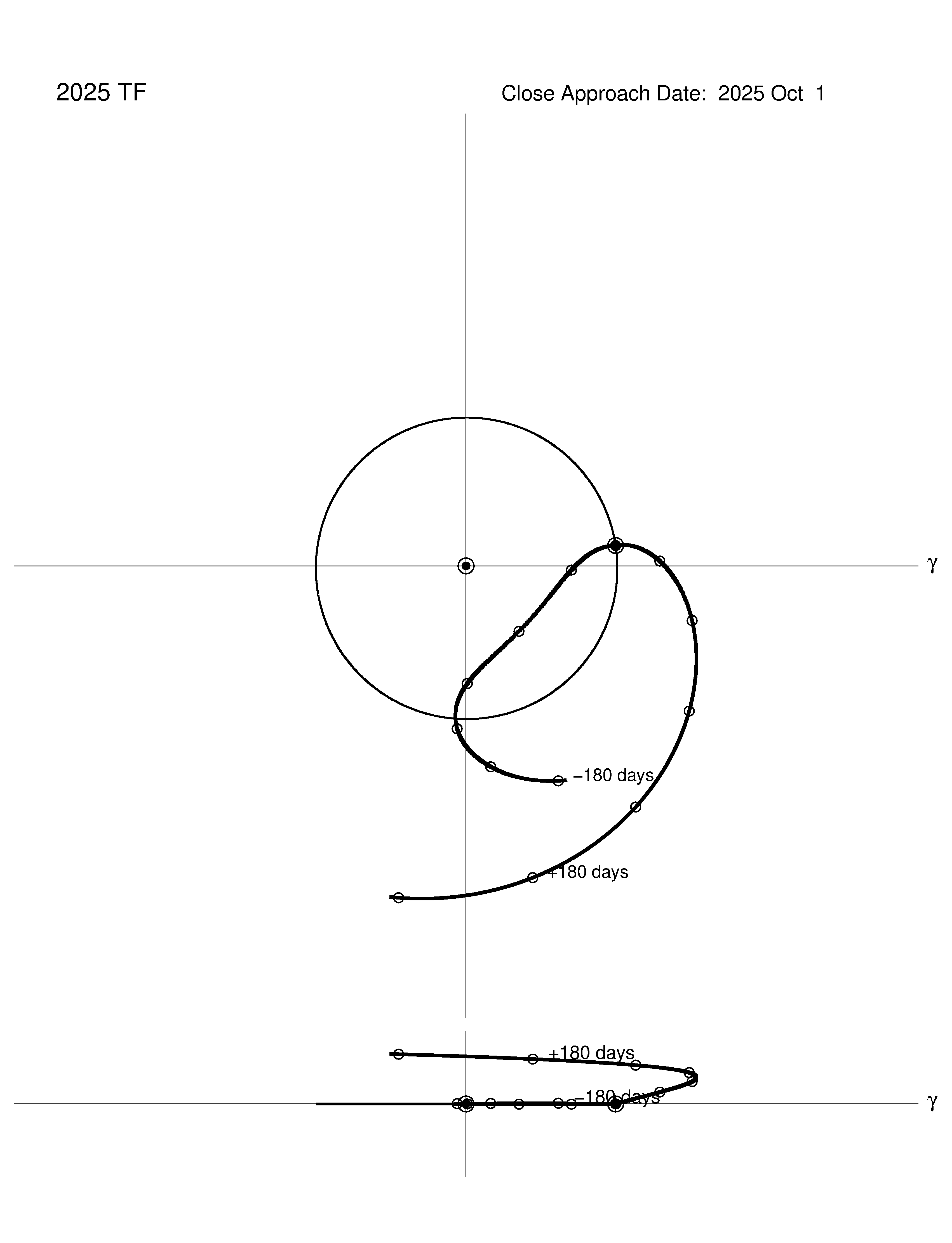co-rotating orbit plot