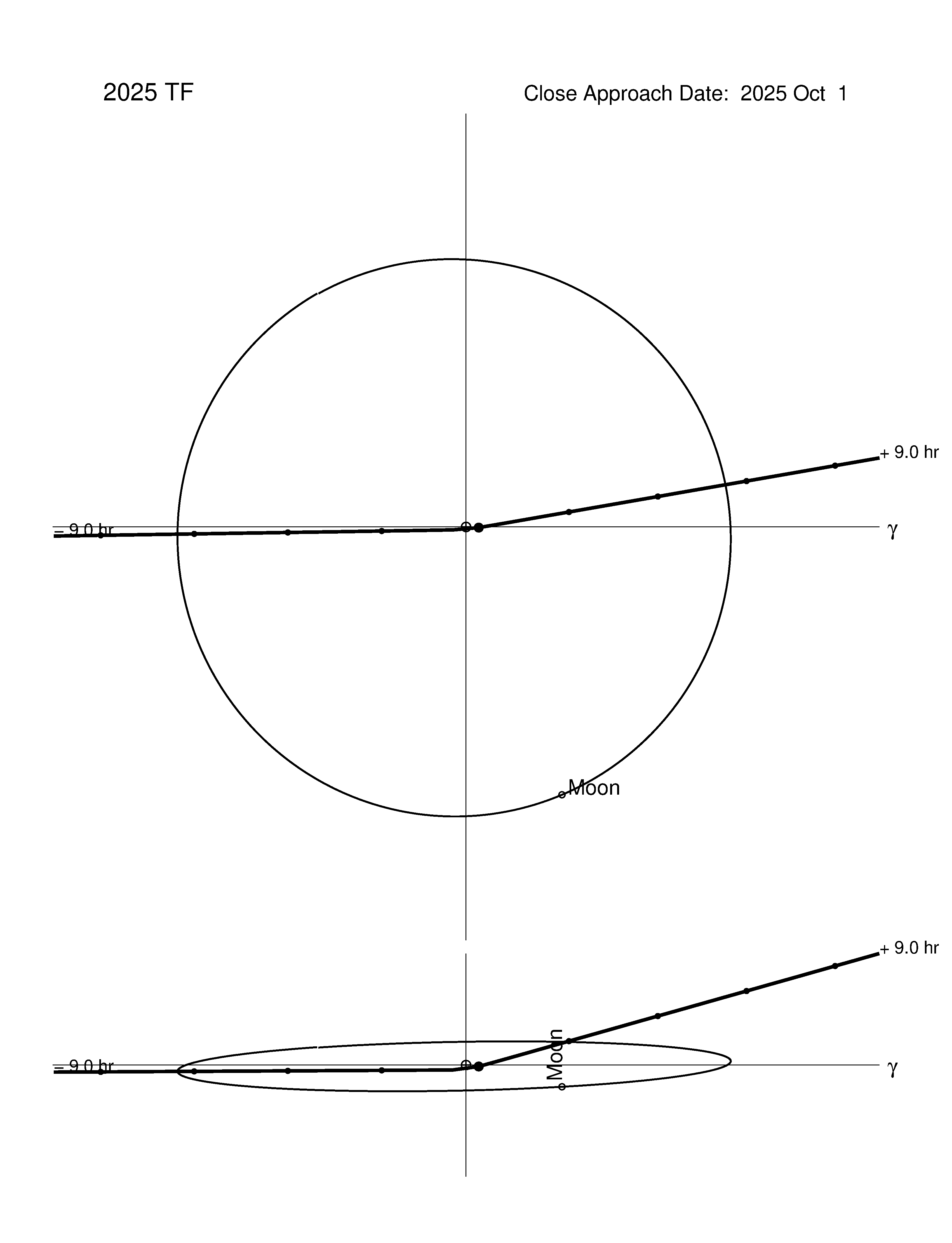 Near-Earth trajectory of 2025 TF