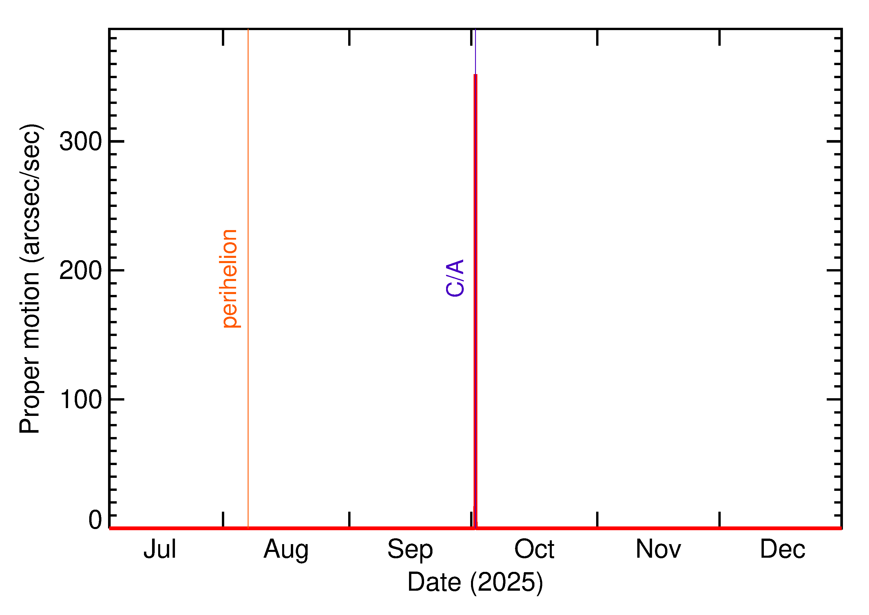 Proper motion rate of 2025 TF in the months around closest approach