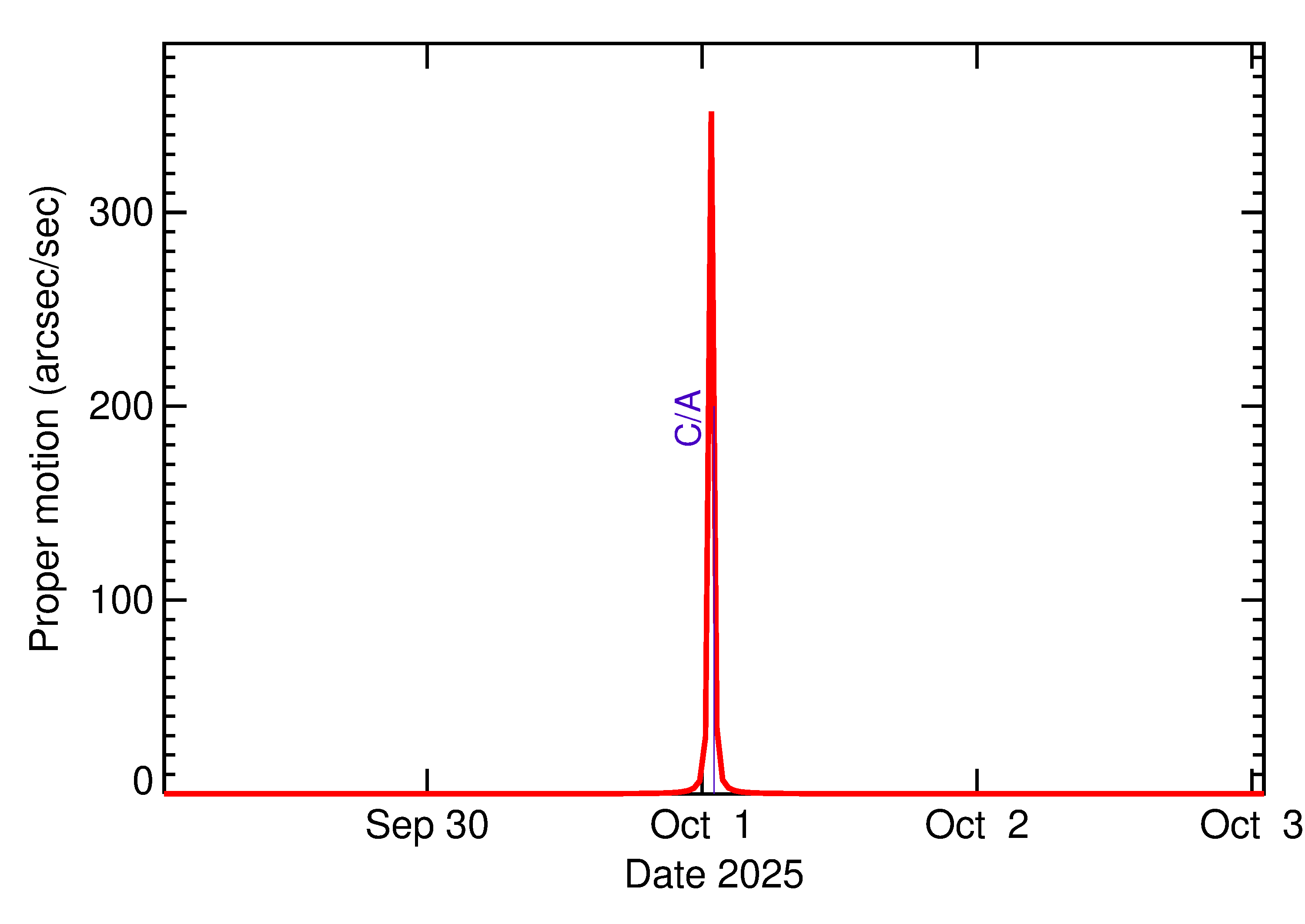 Proper motion rate of 2025 TF in the days around closest approach