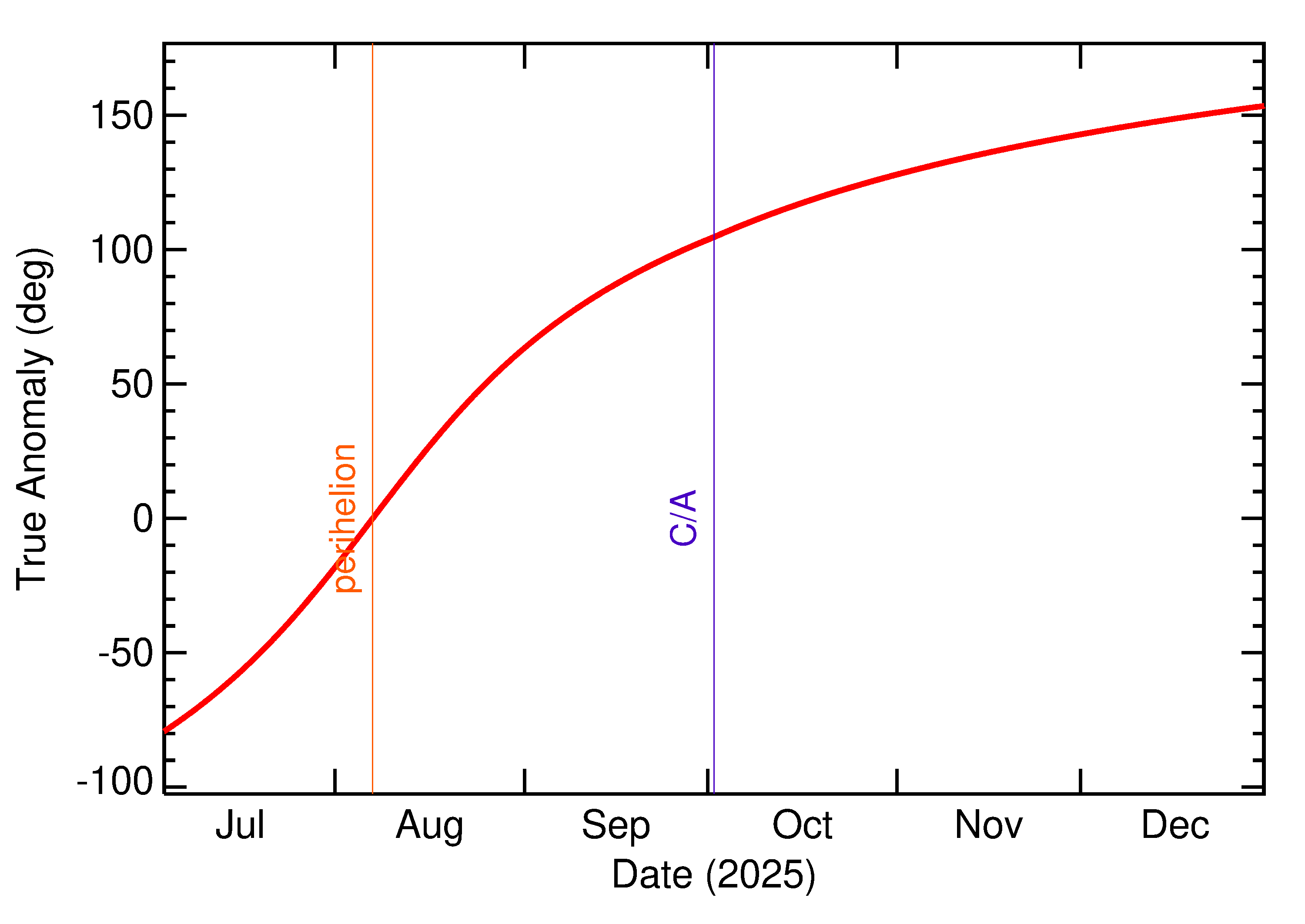 Orbital true anomaly of 2025 TF in the months around closest approach