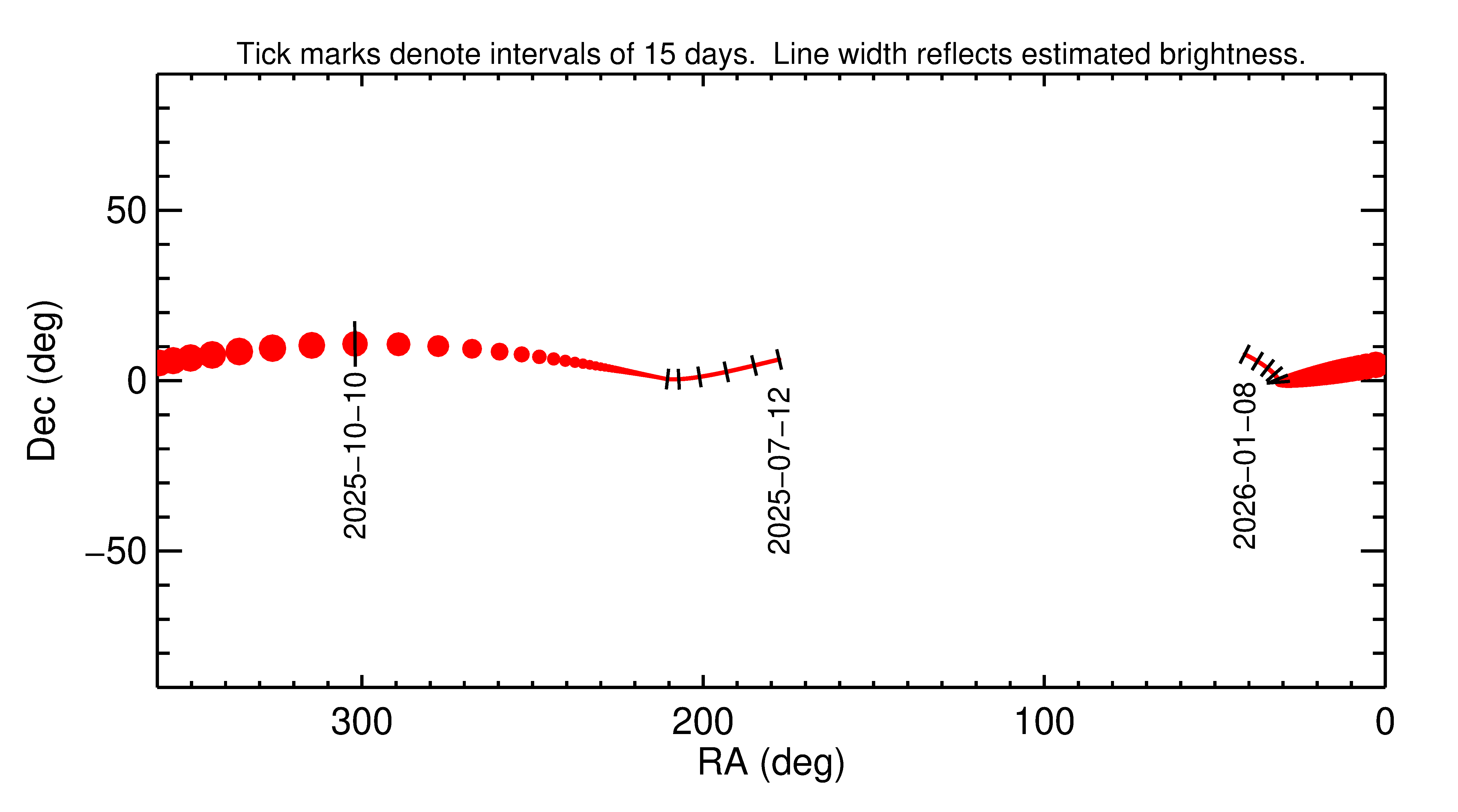 Right ascension and declination of 2025 TN5 in the months around closest approach
