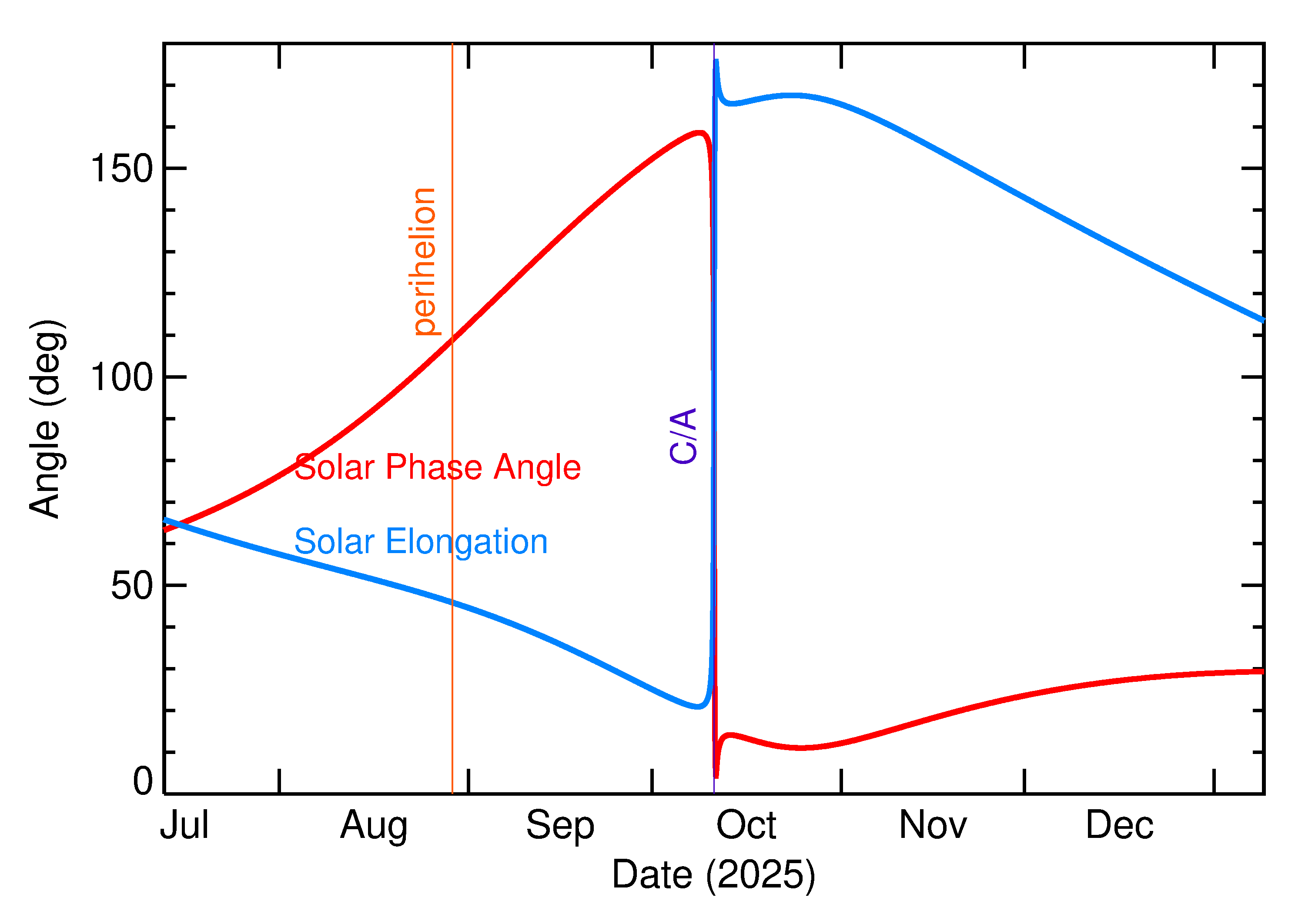 Solar Elongation and Solar Phase Angle of 2025 TN5 in the months around closest approach