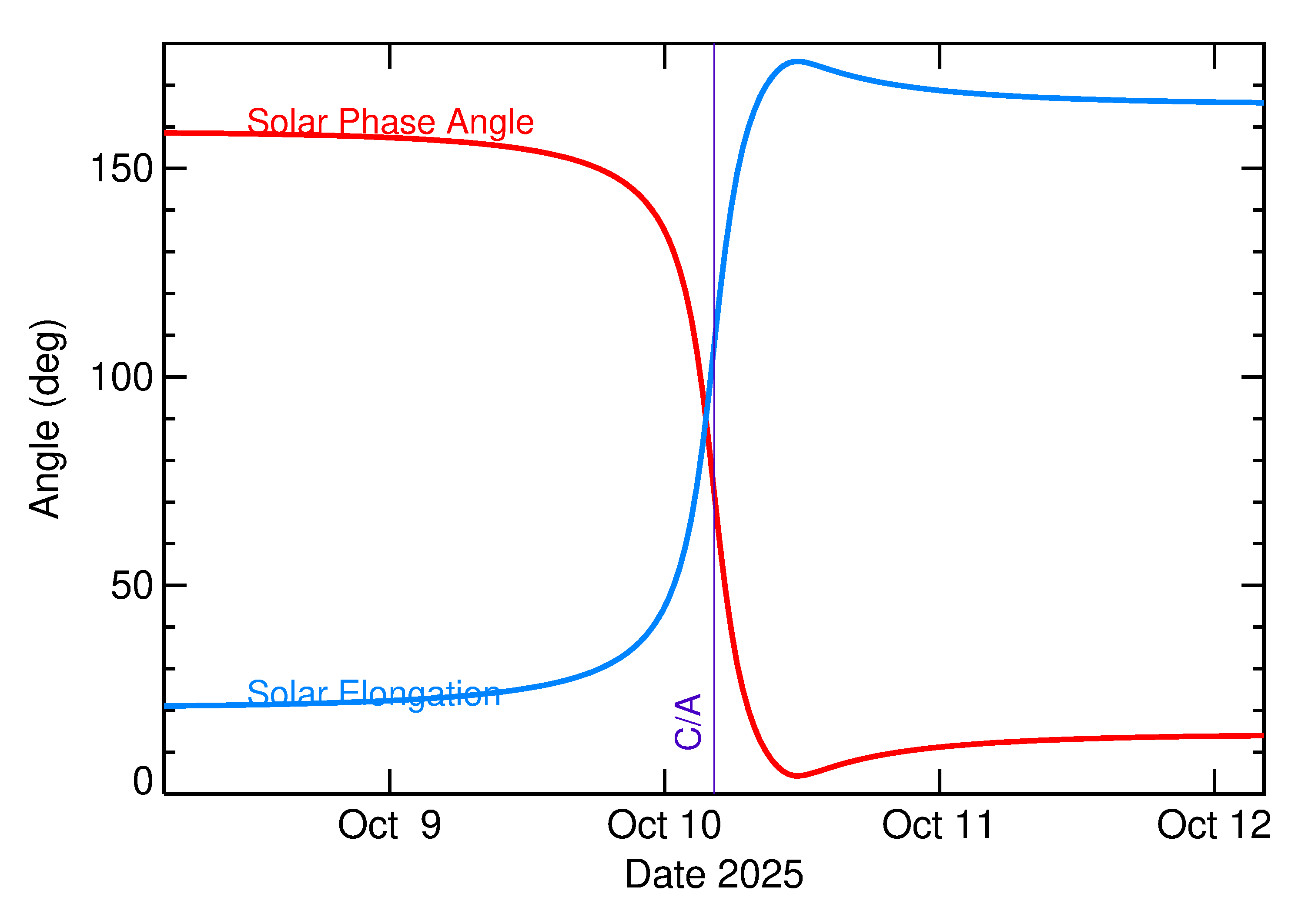 Solar Elongation and Solar Phase Angle of 2025 TN5 in the days around closest approach