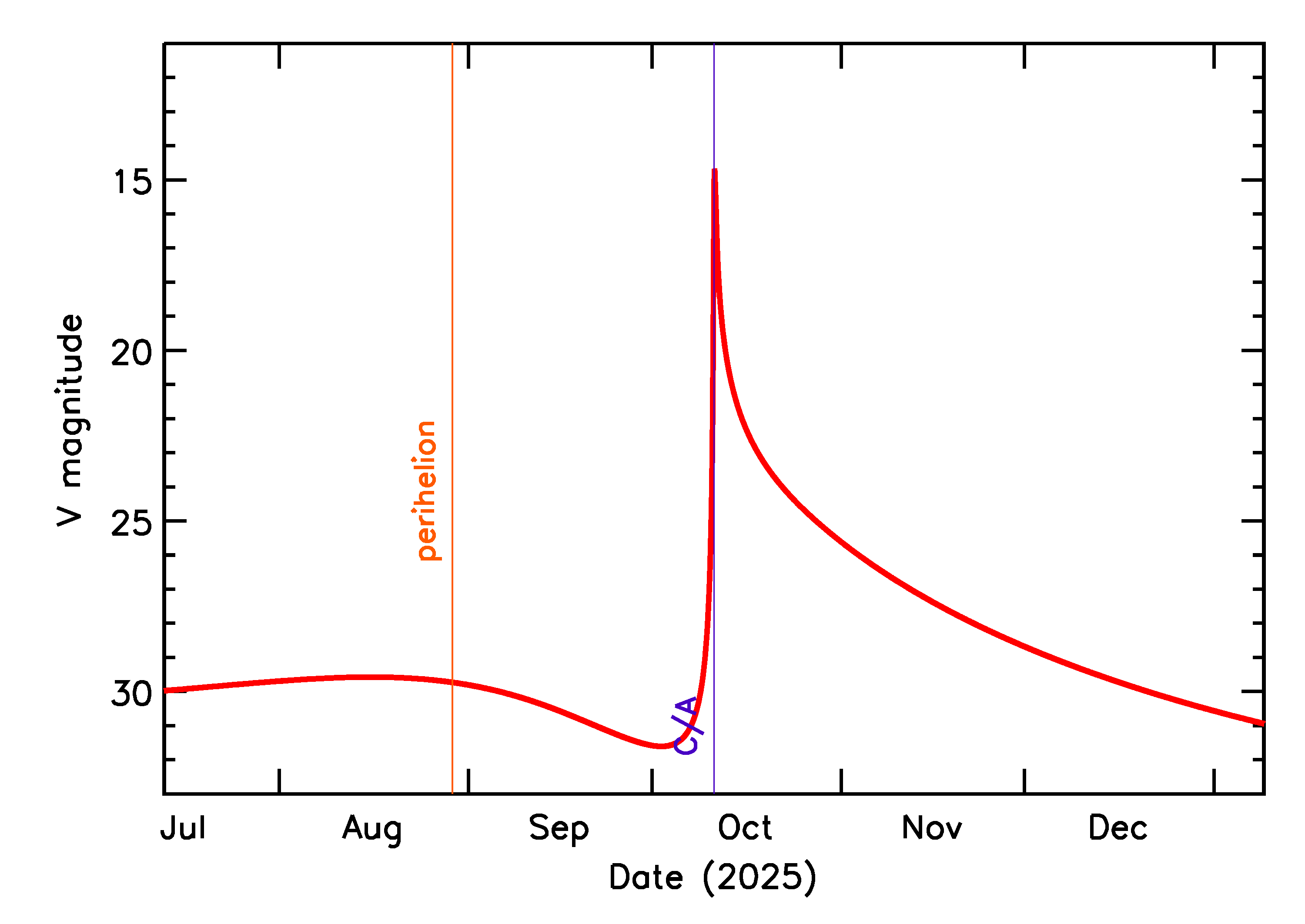 Predicted Brightness of 2025 TN5 in the months around closest approach