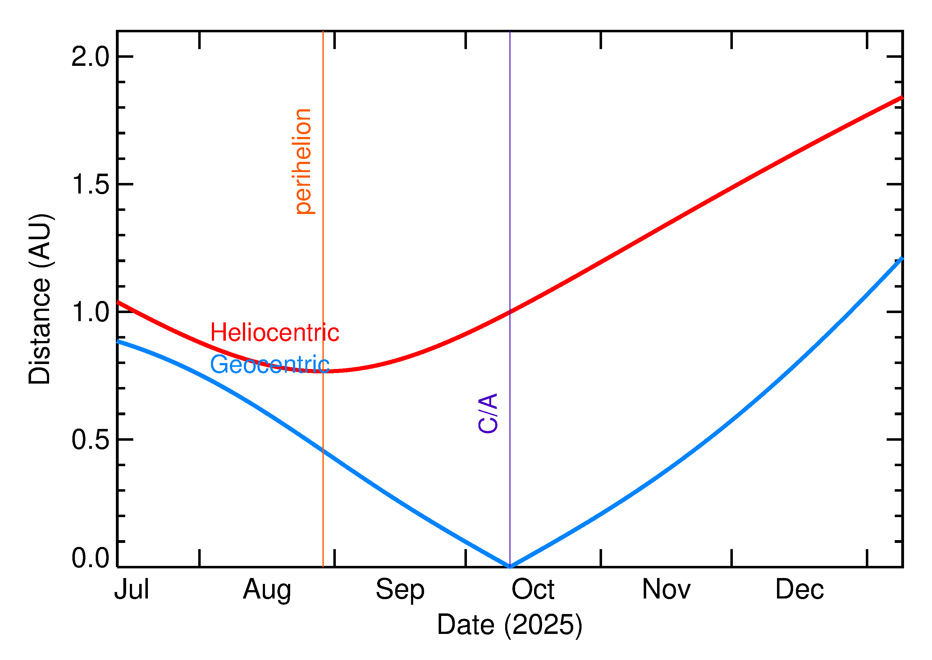 Heliocentric and Geocentric Distances of 2025 TN5 in the months around closest approach