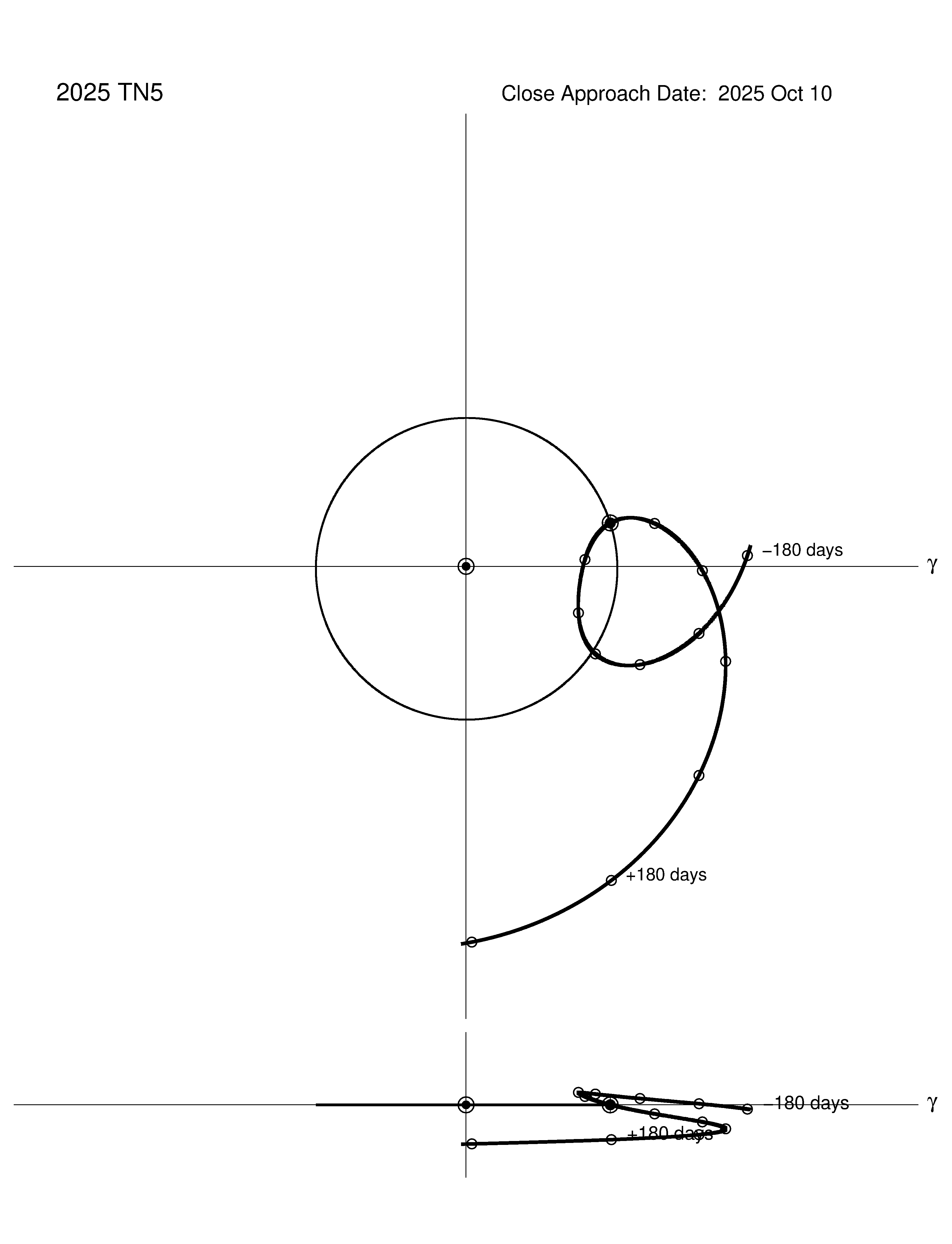 co-rotating orbit plot