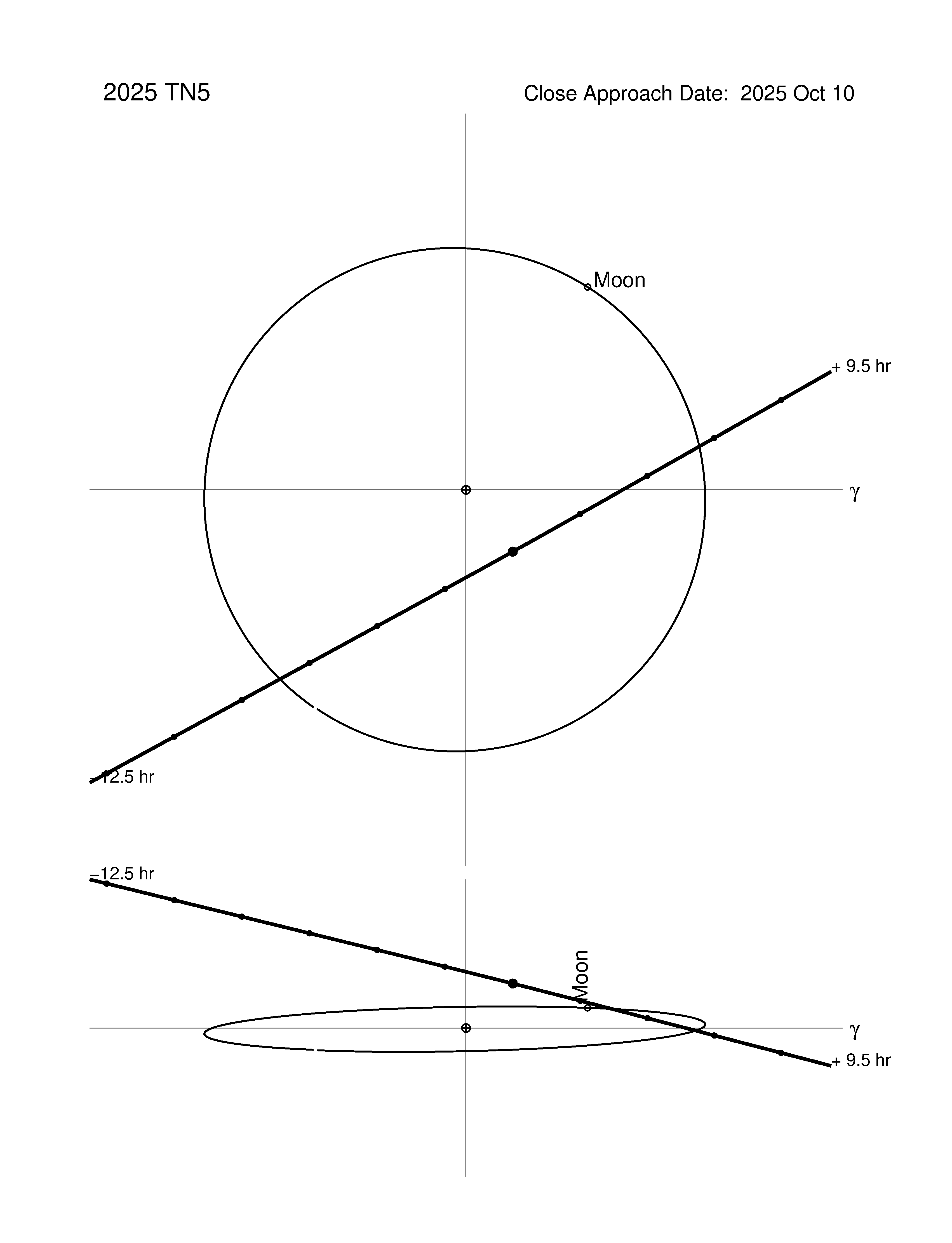 Near-Earth trajectory of 2025 TN5