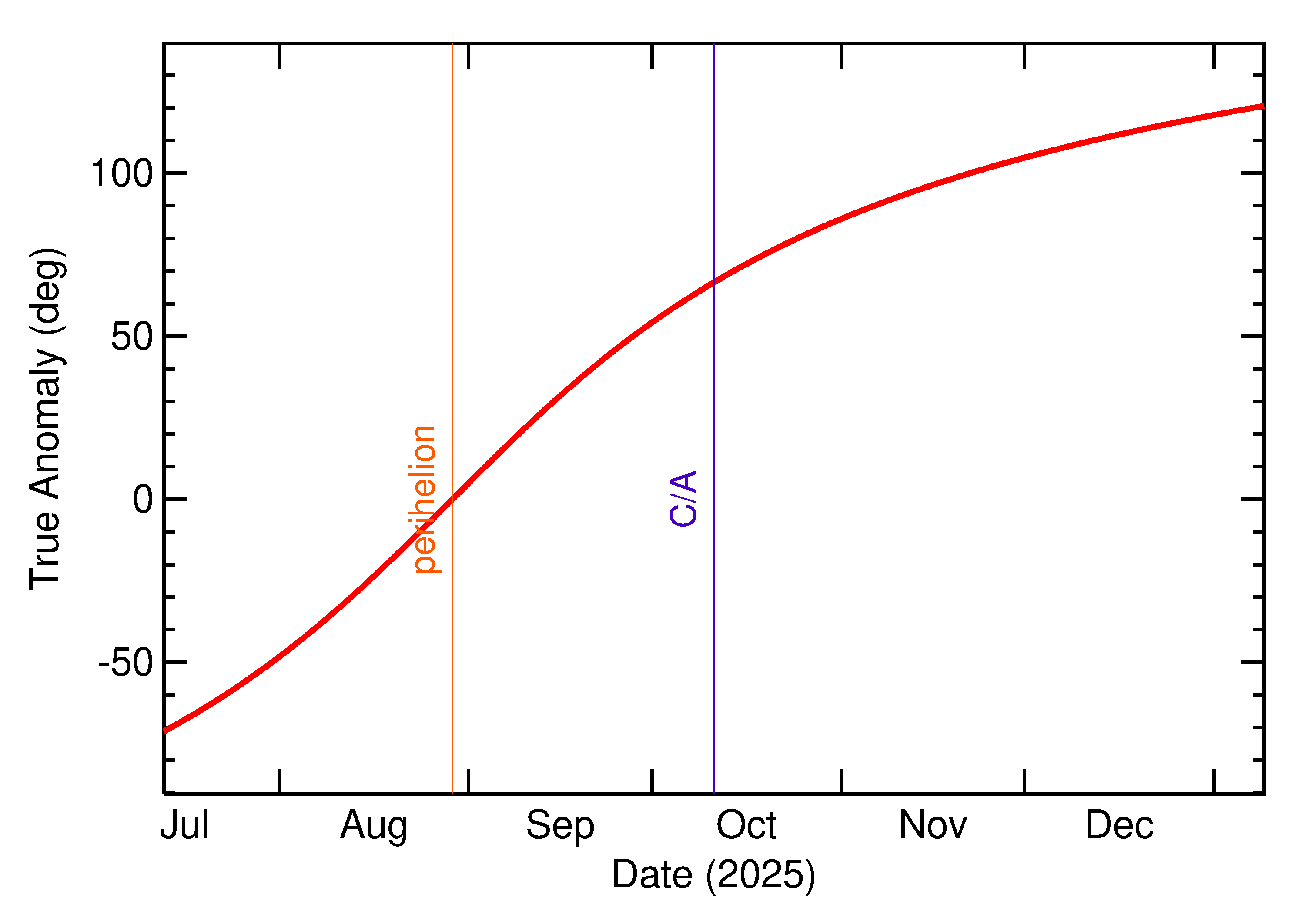 Orbital true anomaly of 2025 TN5 in the months around closest approach