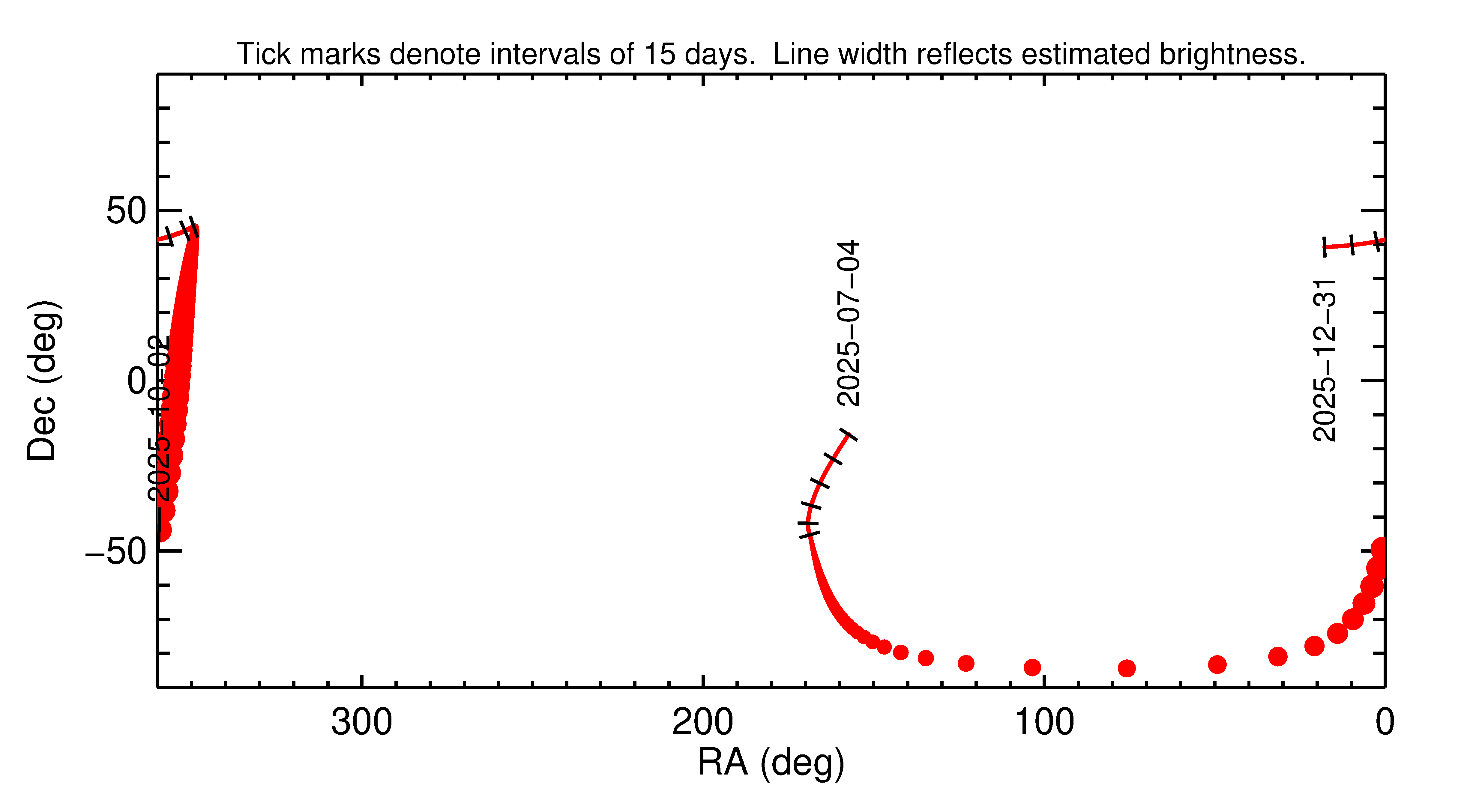 Right ascension and declination of 2025 TP1 in the months around closest approach