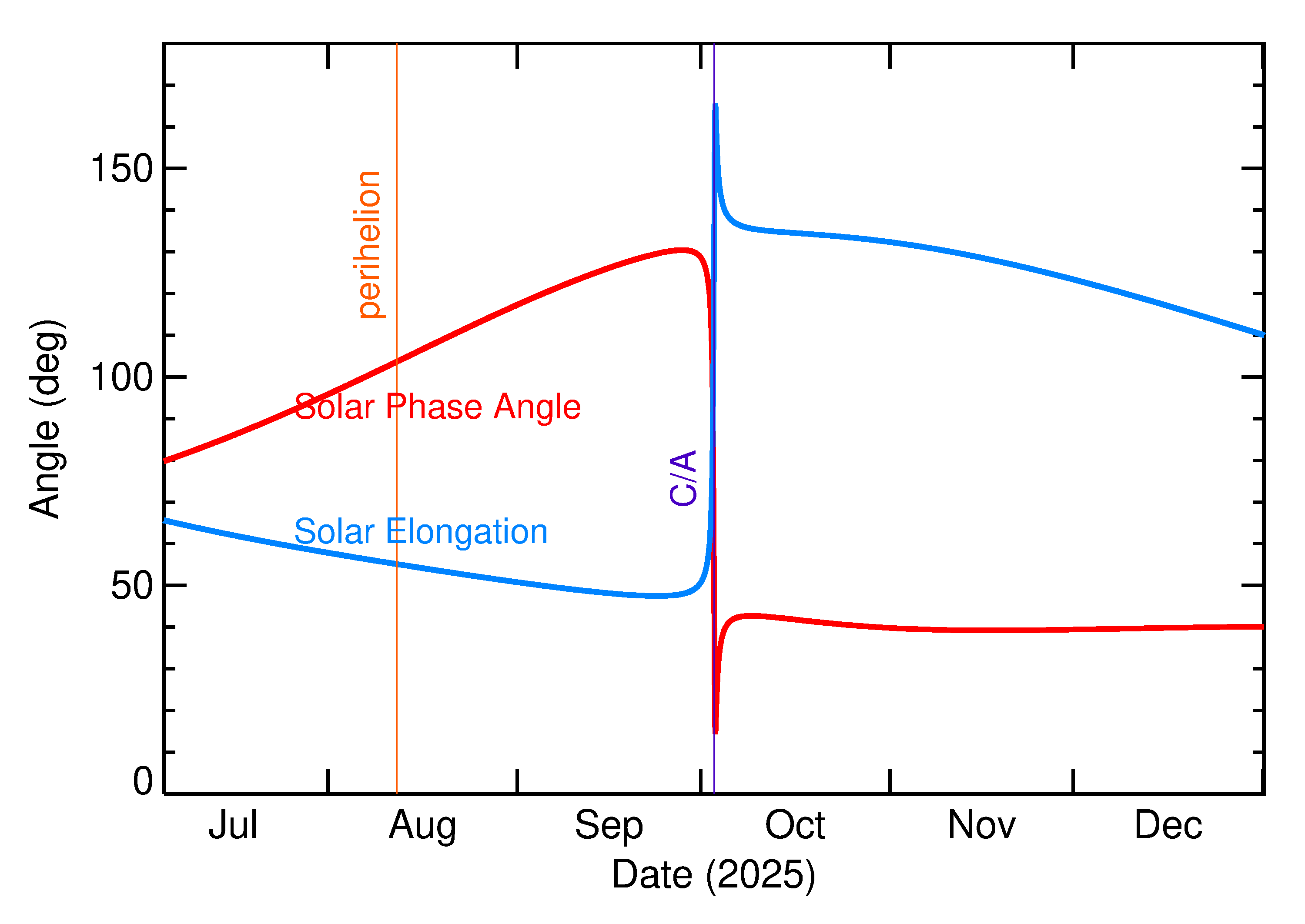 Solar Elongation and Solar Phase Angle of 2025 TP1 in the months around closest approach
