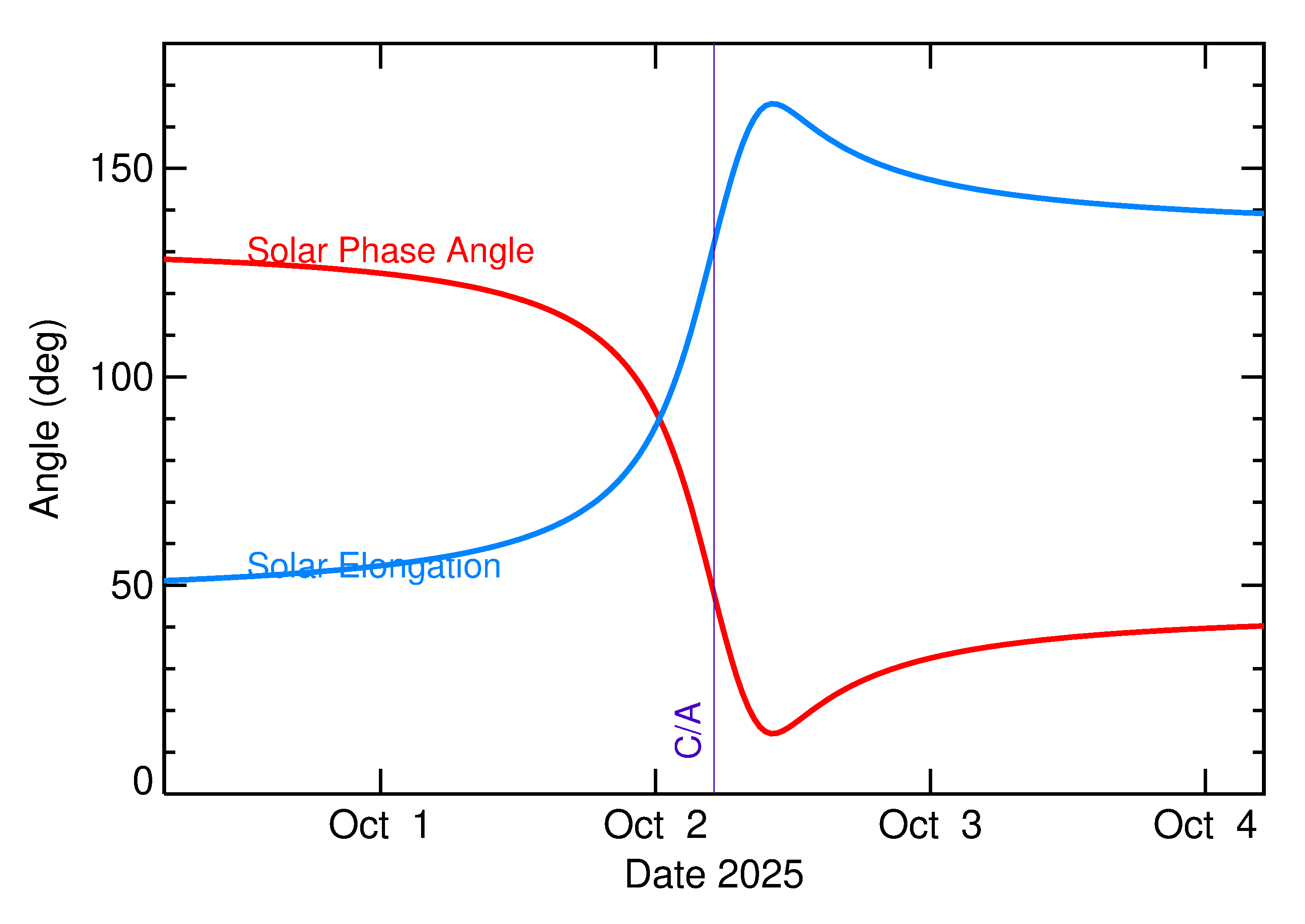 Solar Elongation and Solar Phase Angle of 2025 TP1 in the days around closest approach