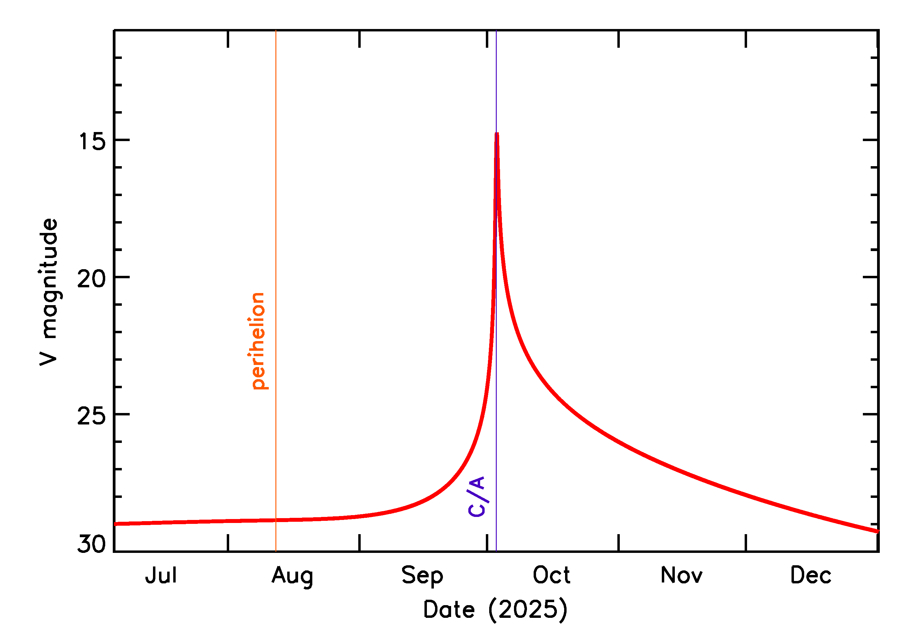 Predicted Brightness of 2025 TP1 in the months around closest approach