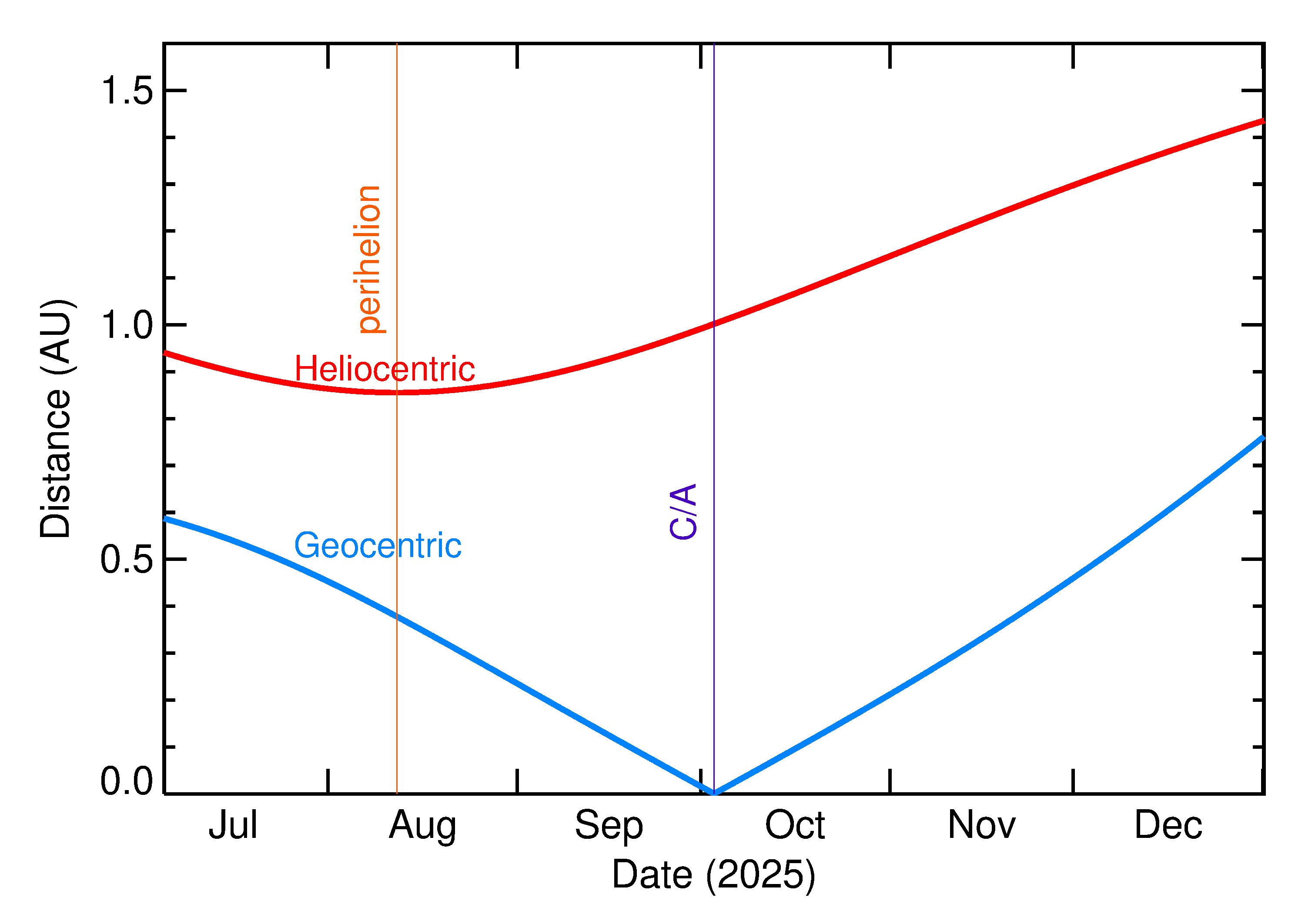 Heliocentric and Geocentric Distances of 2025 TP1 in the months around closest approach
