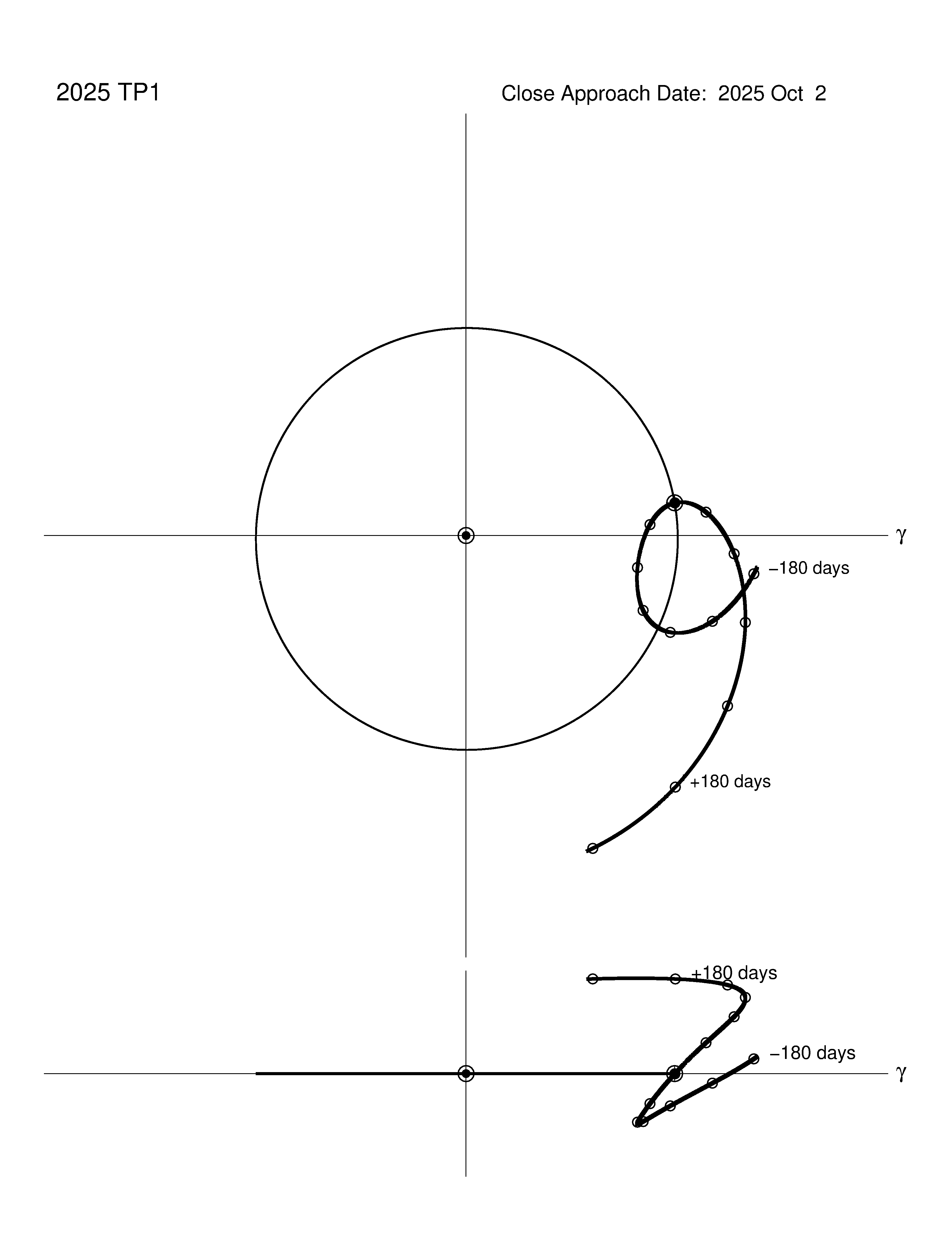 co-rotating orbit plot