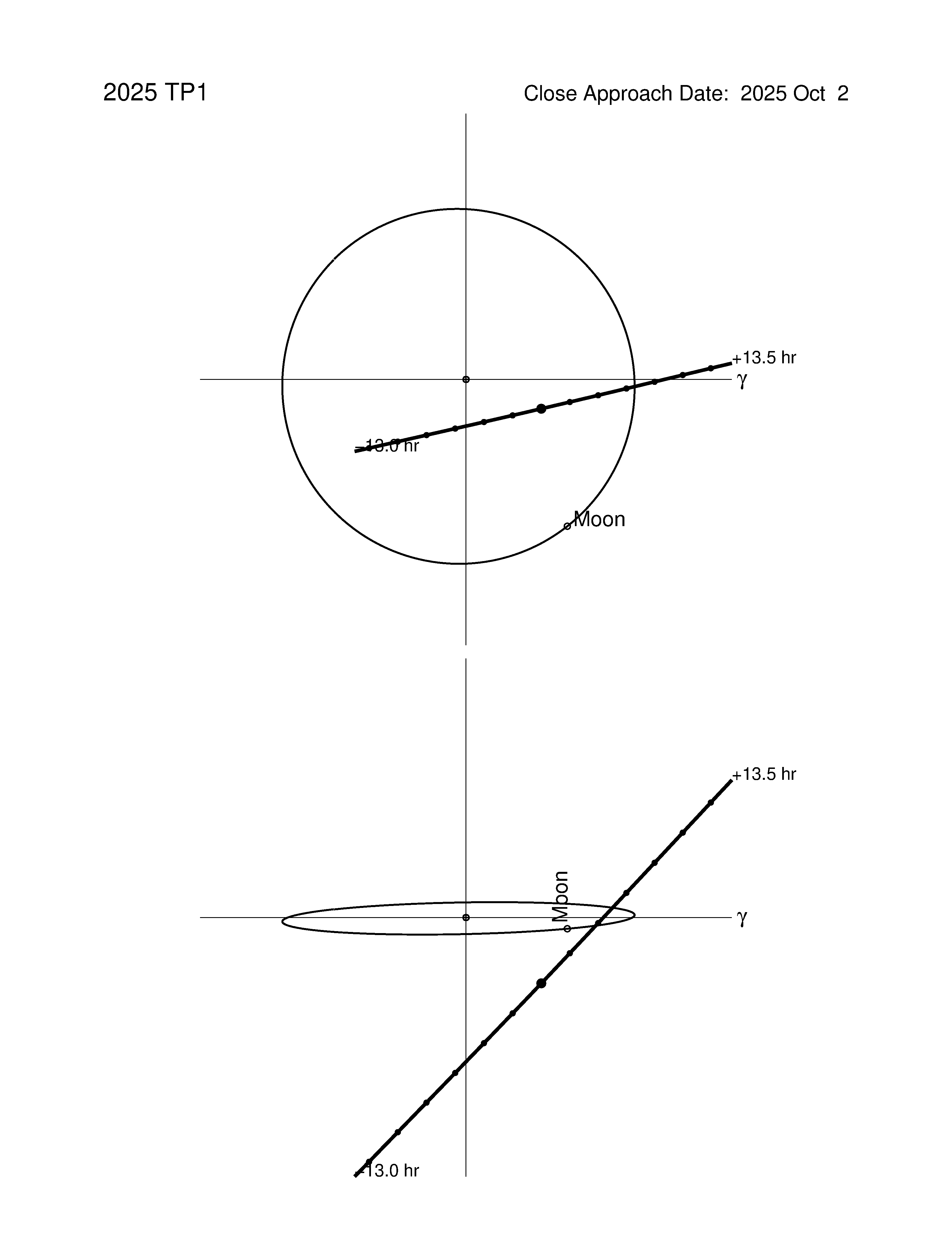 Near-Earth trajectory of 2025 TP1