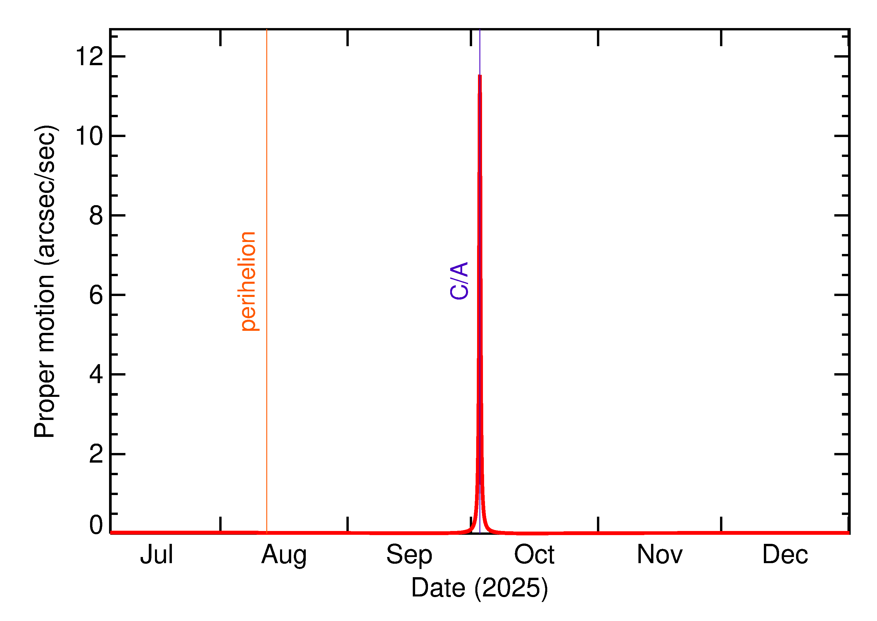 Proper motion rate of 2025 TP1 in the months around closest approach